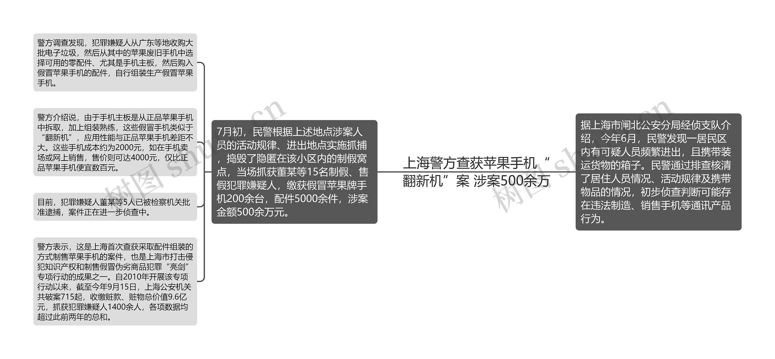 上海警方查获苹果手机“翻新机”案 涉案500余万思维导图