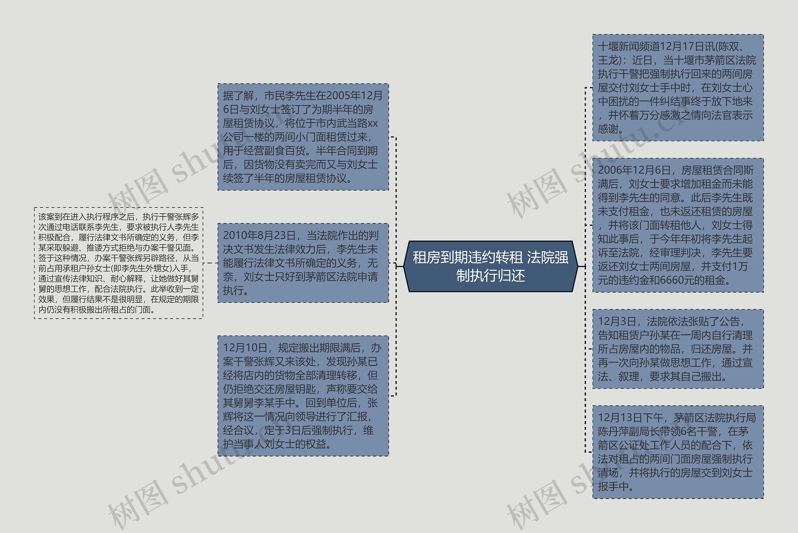 租房到期违约转租 法院强制执行归还思维导图