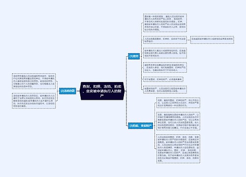 查封、扣押、冻结、拍卖、变卖被申请执行人的财产