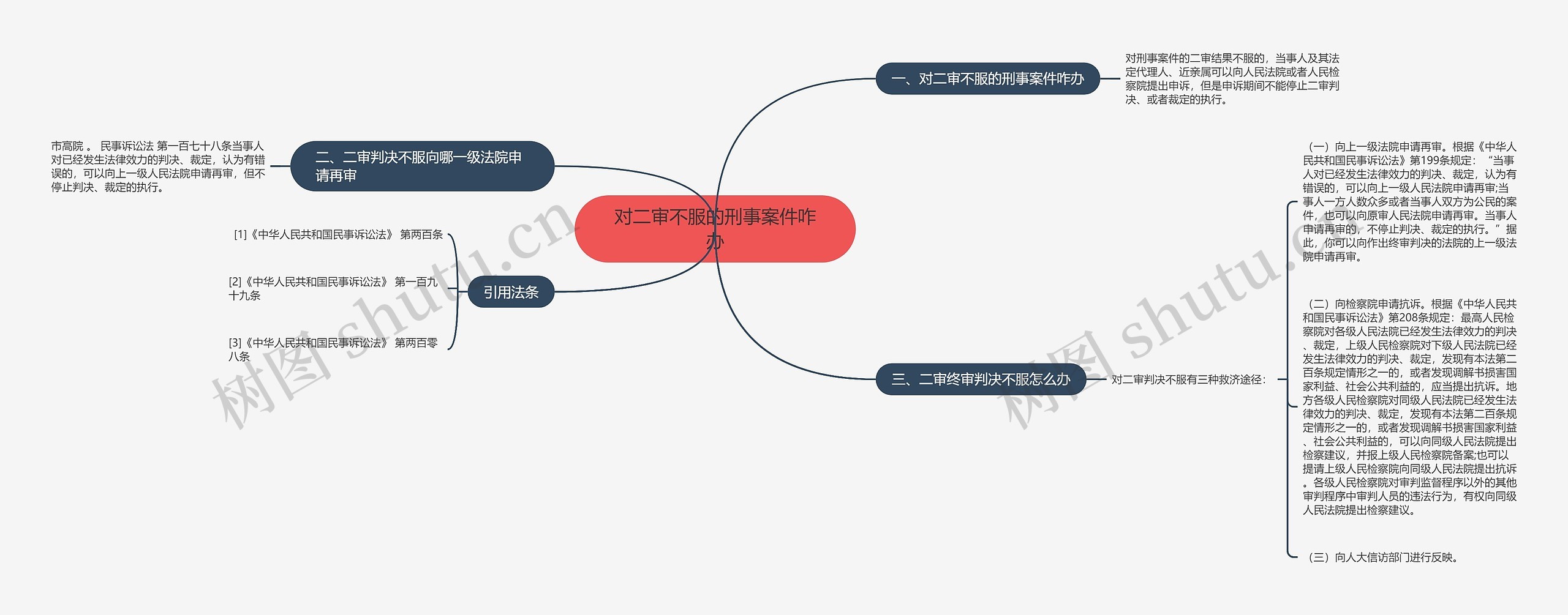 对二审不服的刑事案件咋办