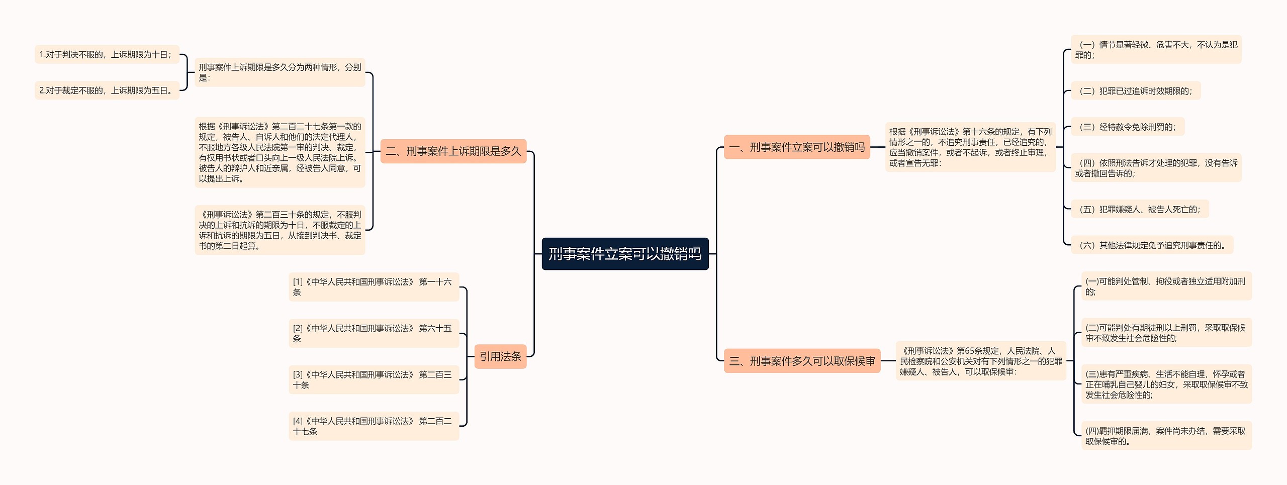 刑事案件立案可以撤销吗思维导图