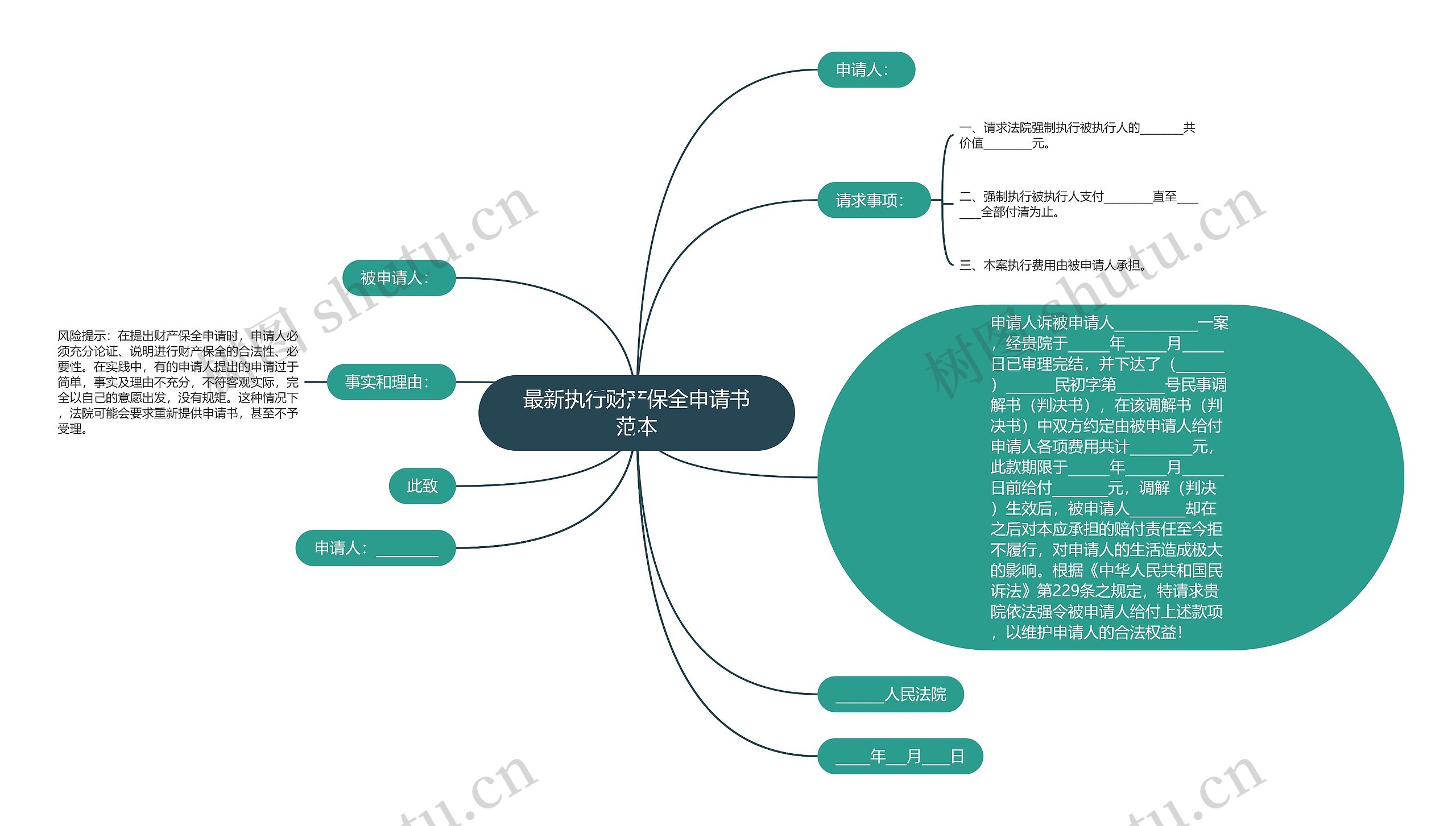 最新执行财产保全申请书范本思维导图