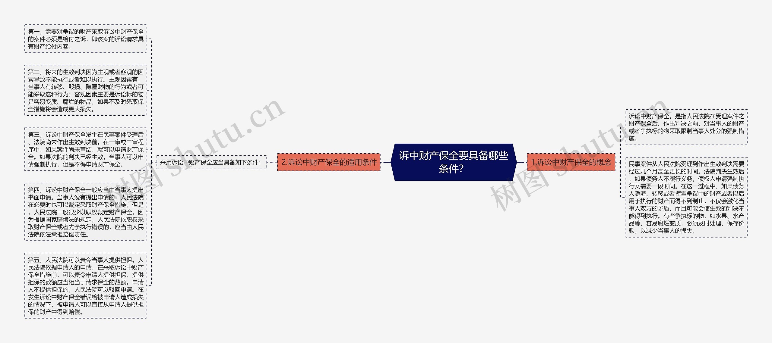 诉中财产保全要具备哪些条件？思维导图