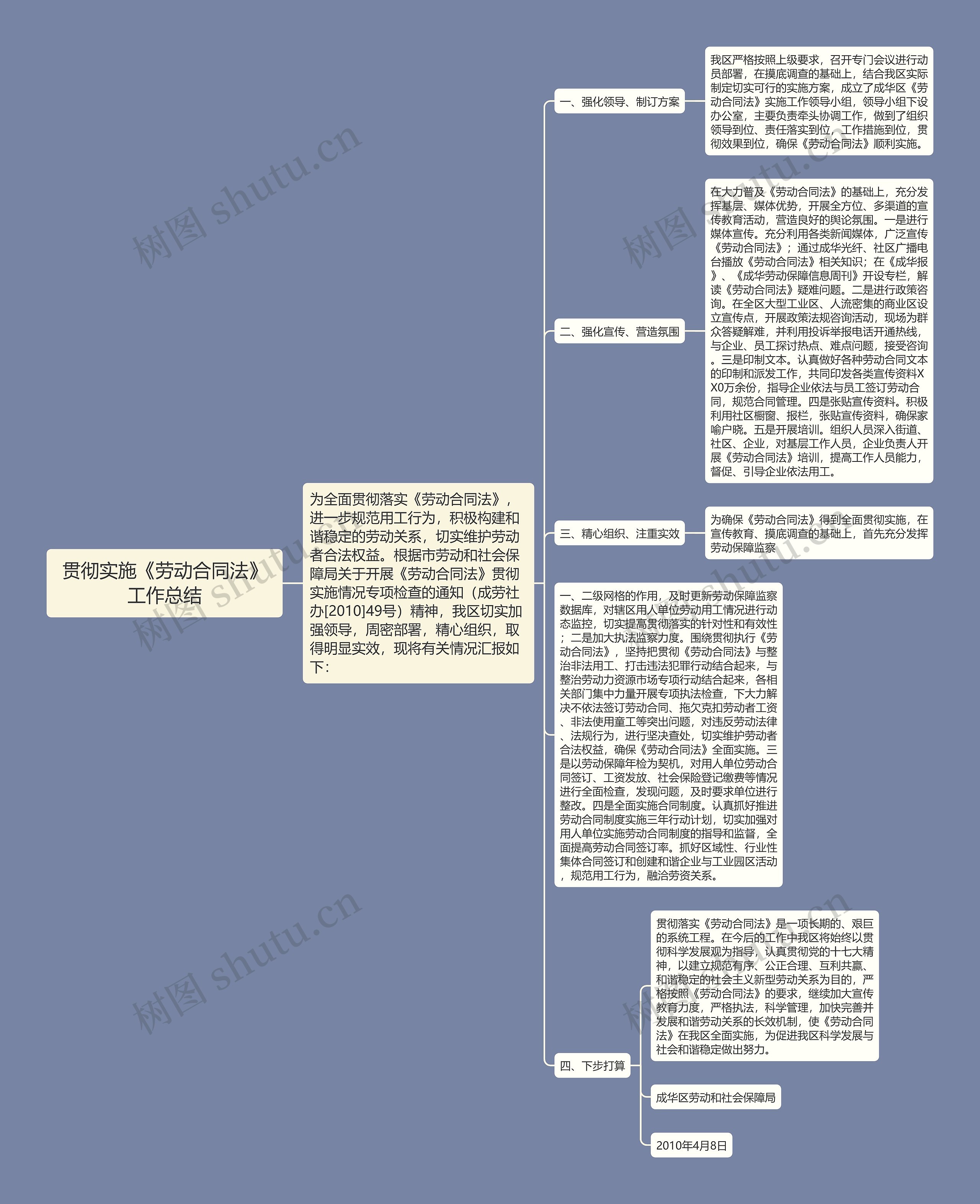 贯彻实施《劳动合同法》工作总结思维导图