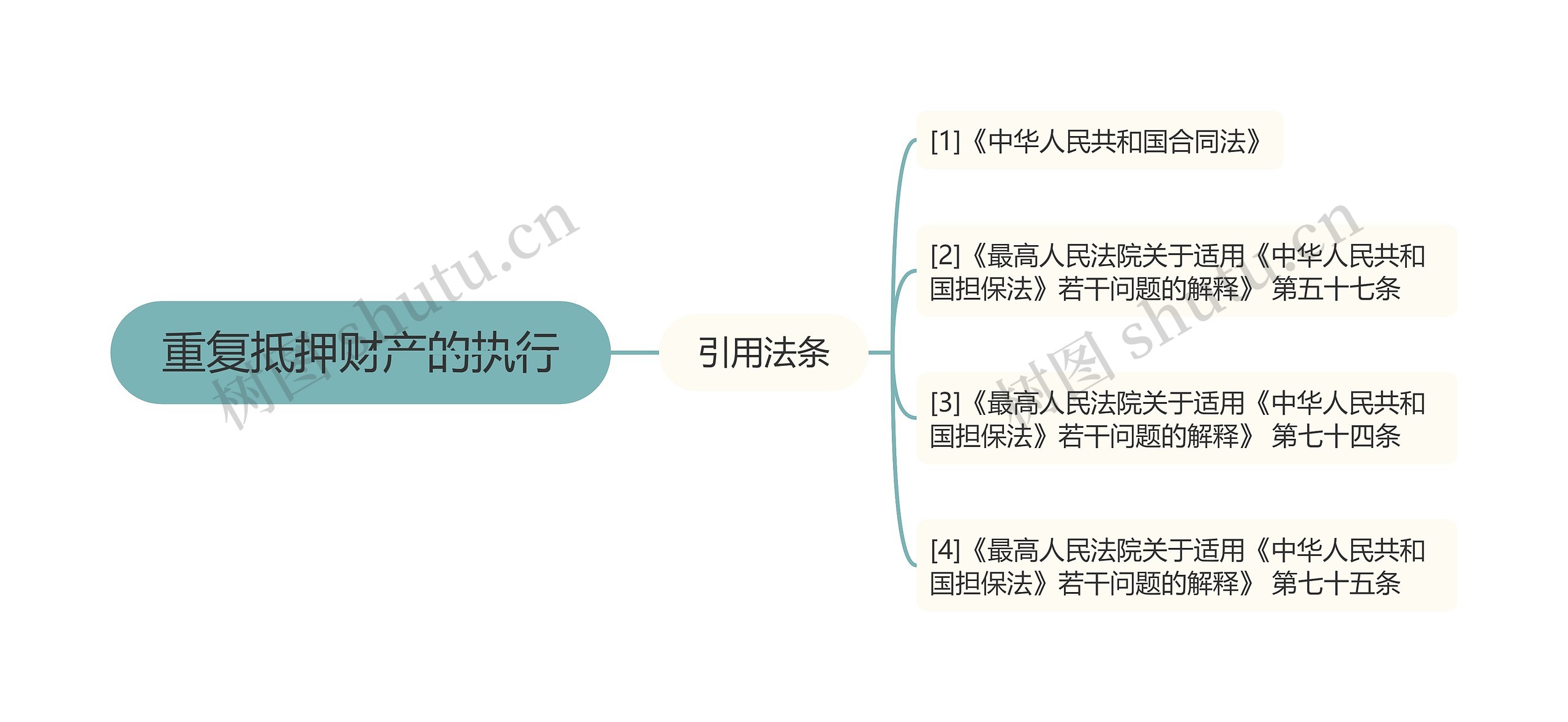 重复抵押财产的执行思维导图