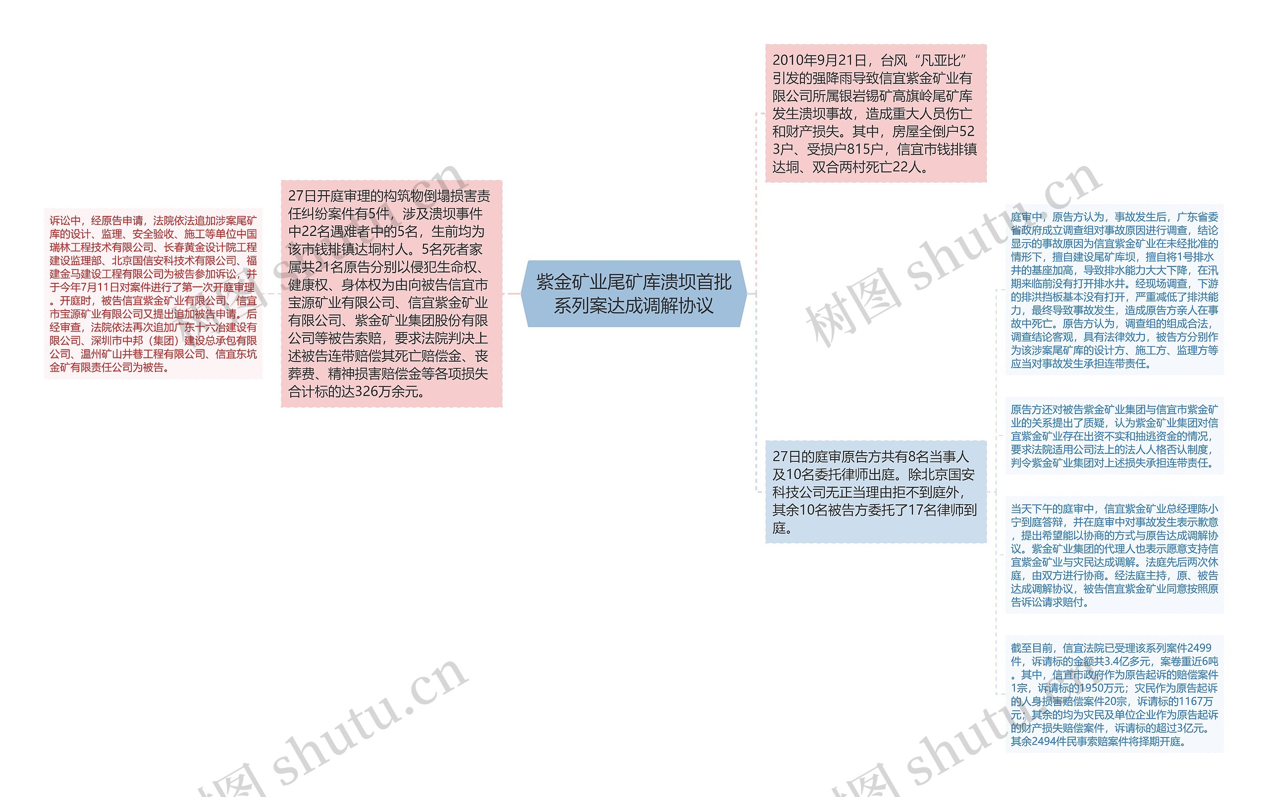 紫金矿业尾矿库溃坝首批系列案达成调解协议思维导图