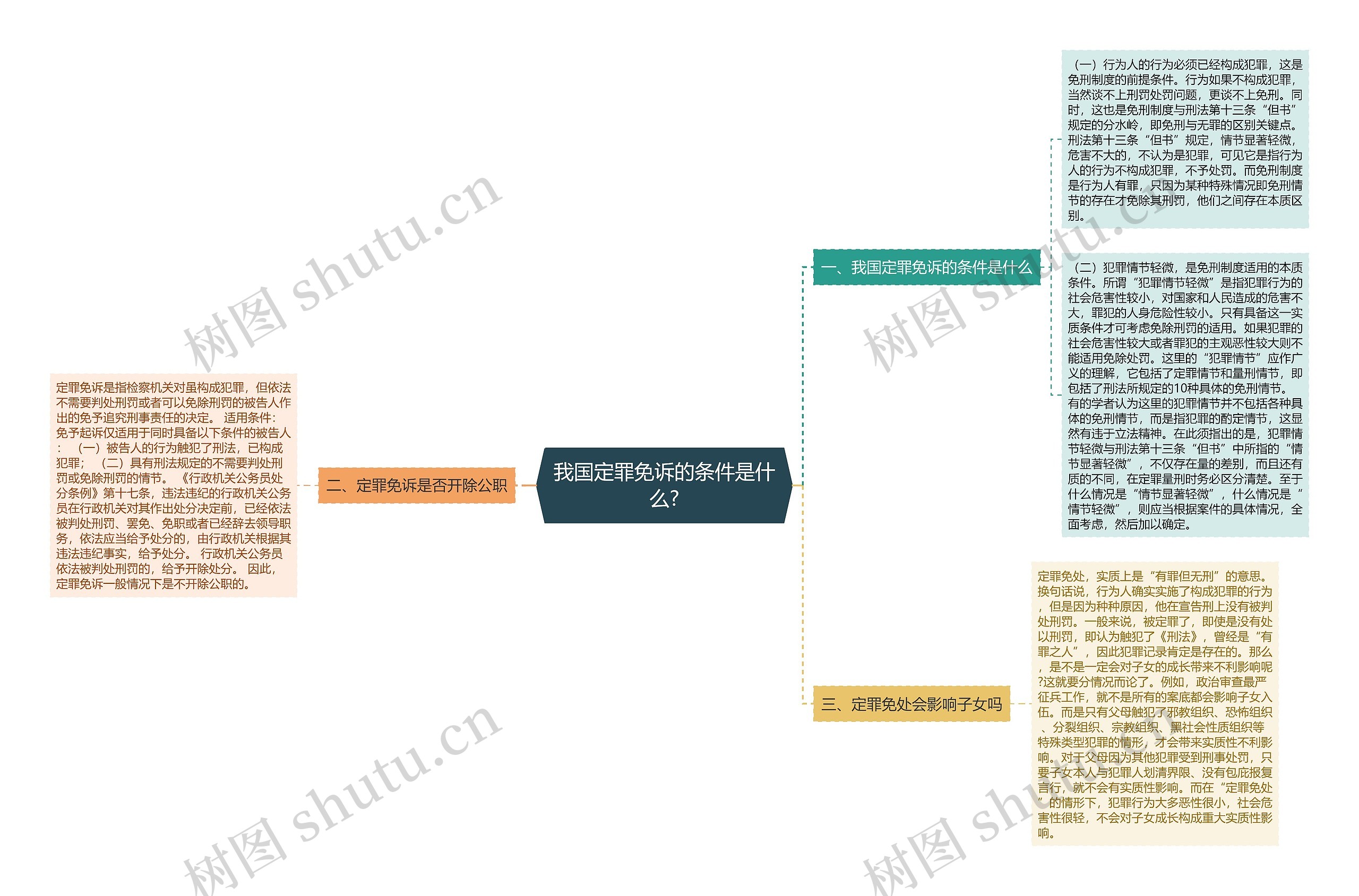 我国定罪免诉的条件是什么?思维导图