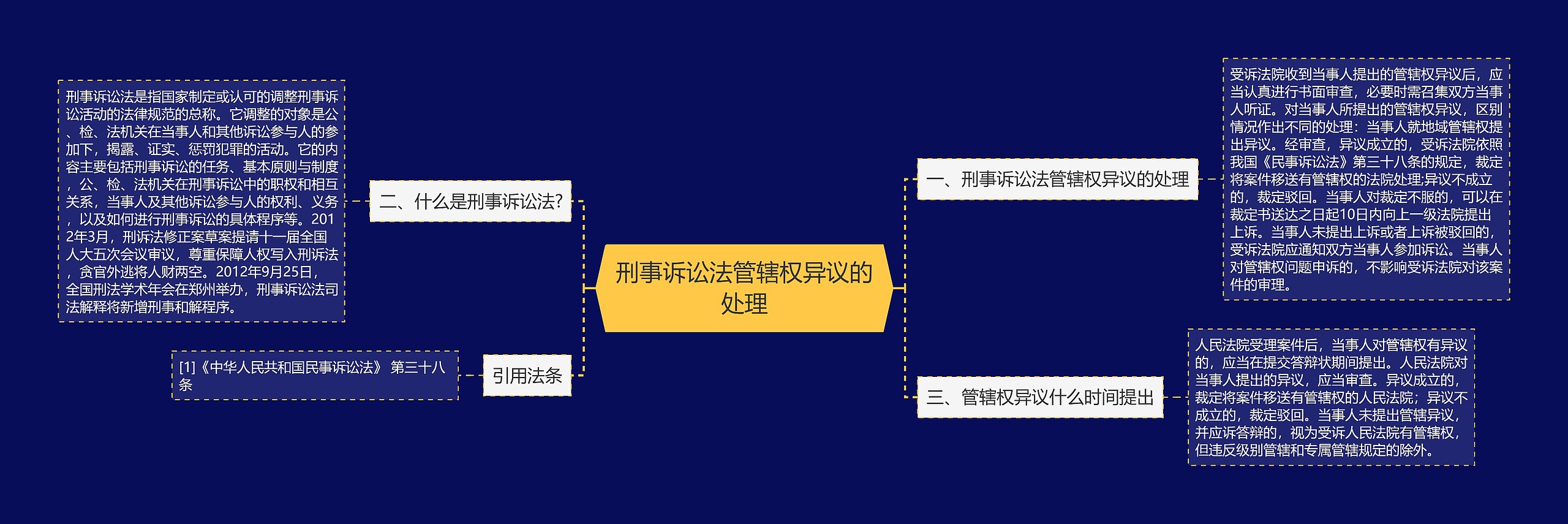 刑事诉讼法管辖权异议的处理思维导图