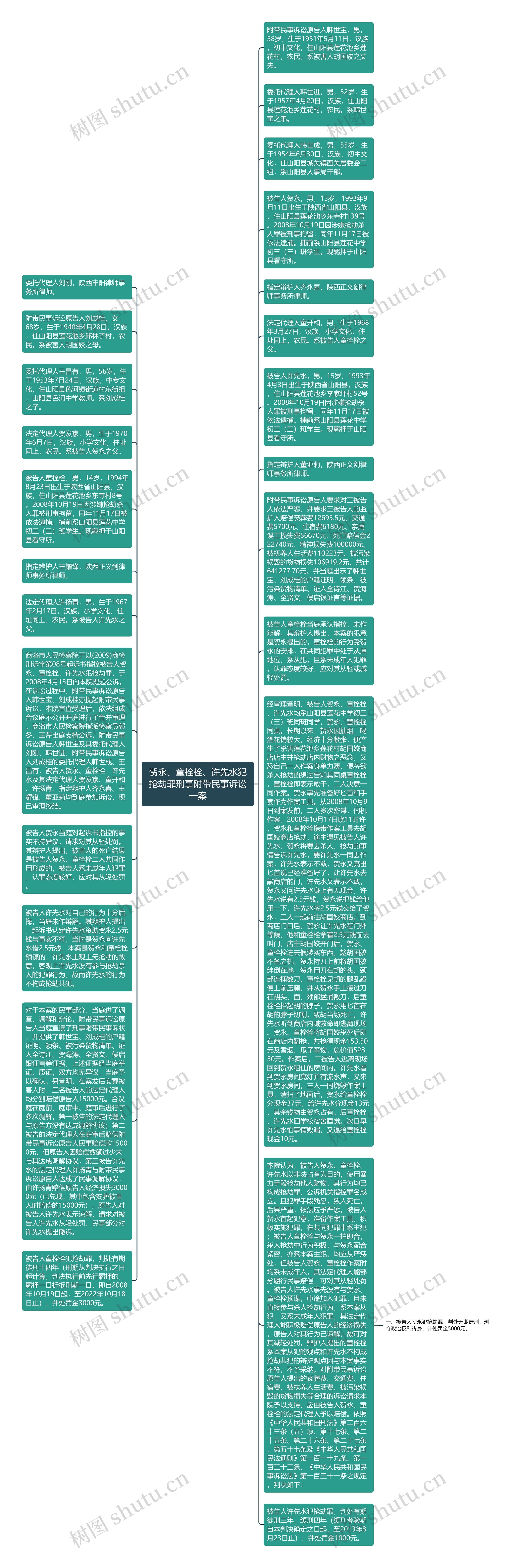 贺永、童栓栓、许先水犯抢劫罪刑事附带民事诉讼一案思维导图