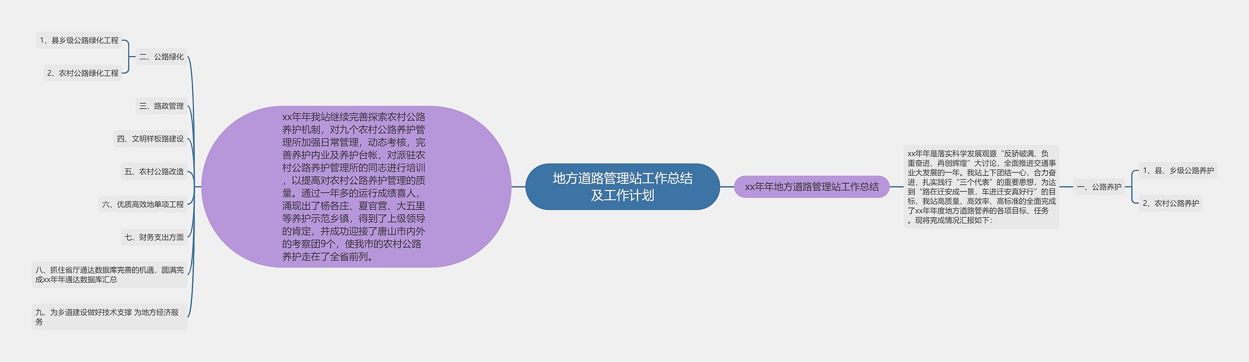 地方道路管理站工作总结及工作计划思维导图