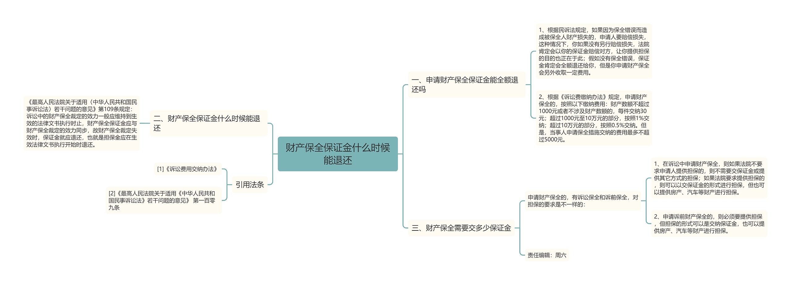 财产保全保证金什么时候能退还思维导图