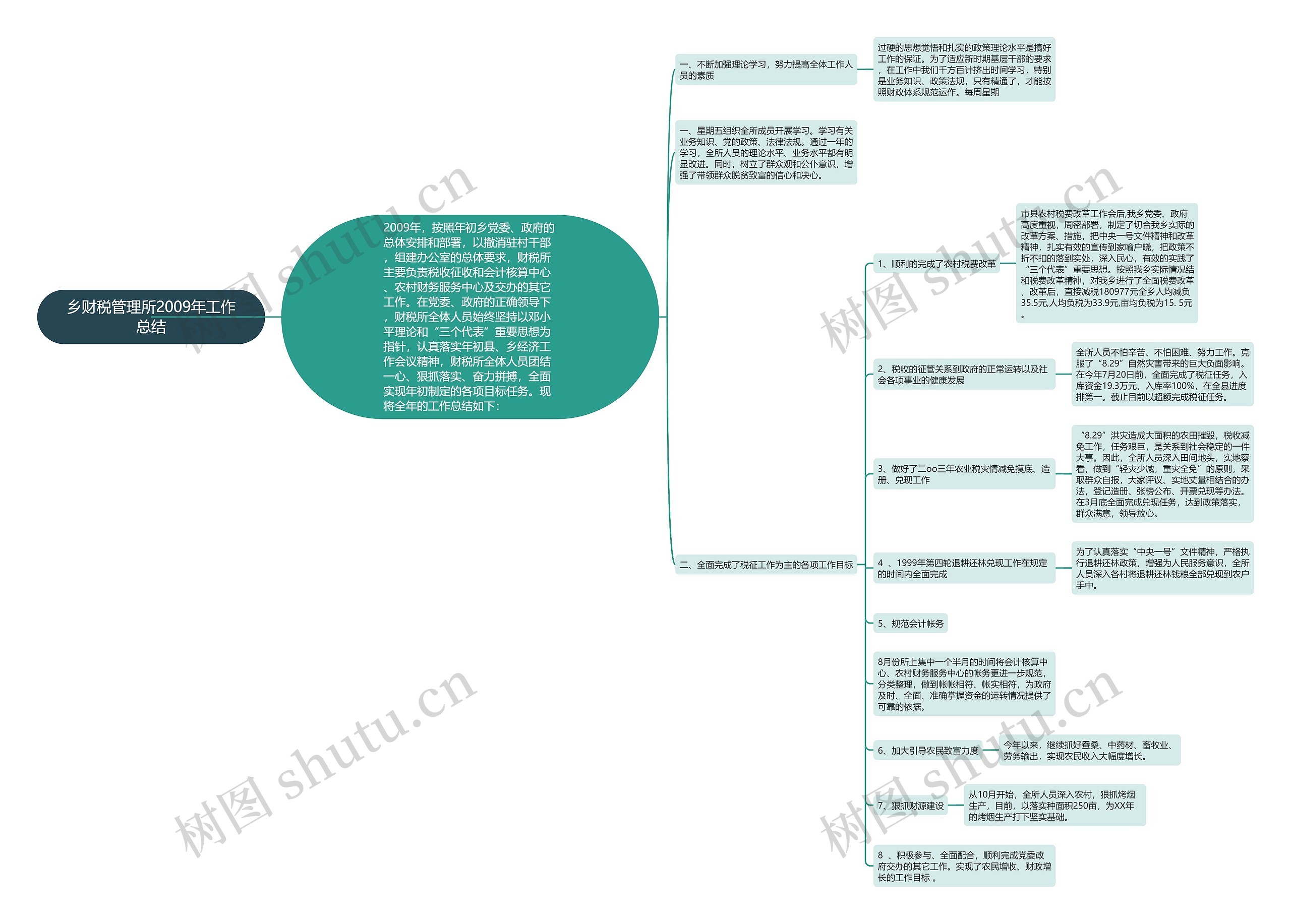 乡财税管理所2009年工作总结思维导图