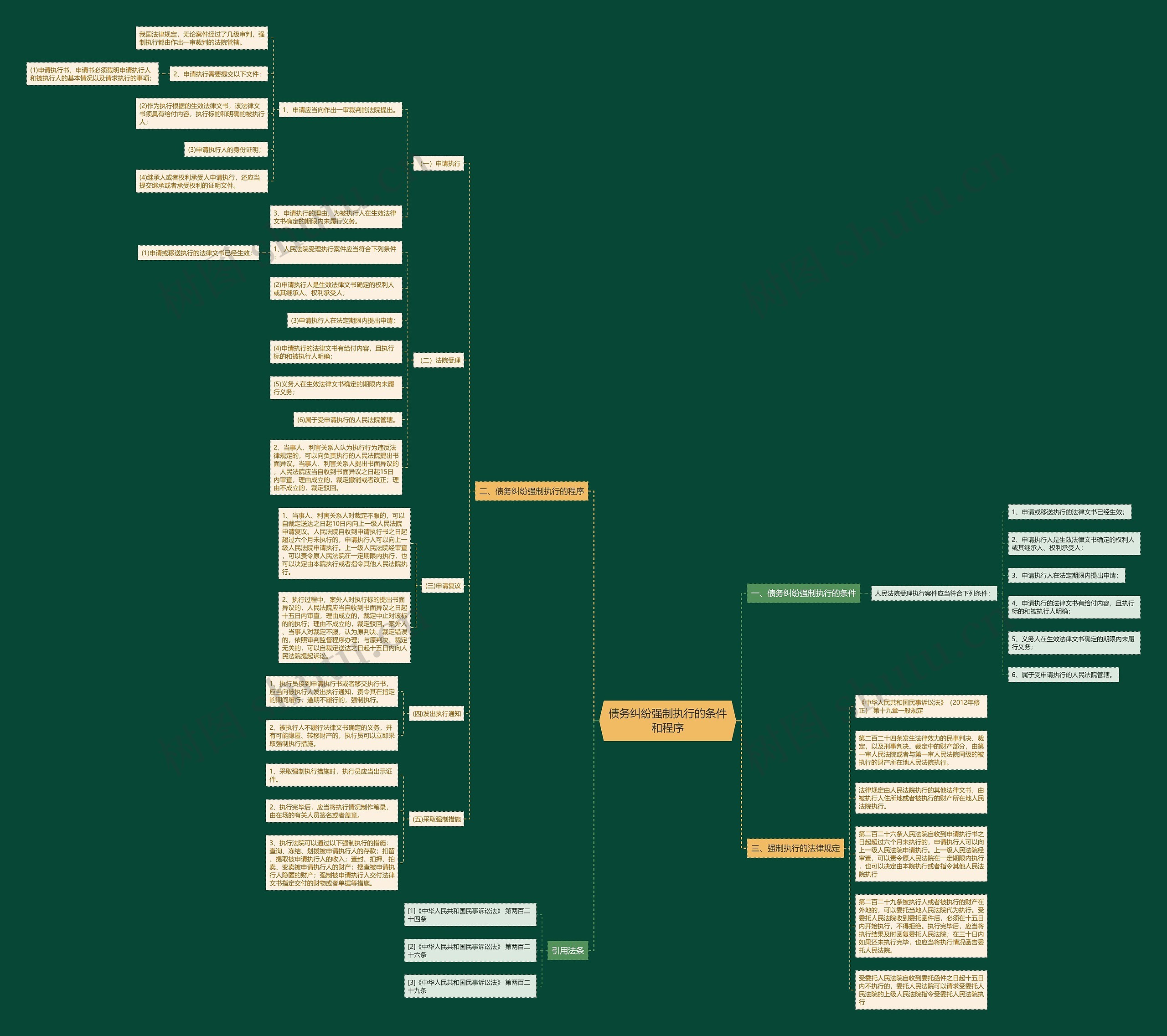 债务纠纷强制执行的条件和程序思维导图