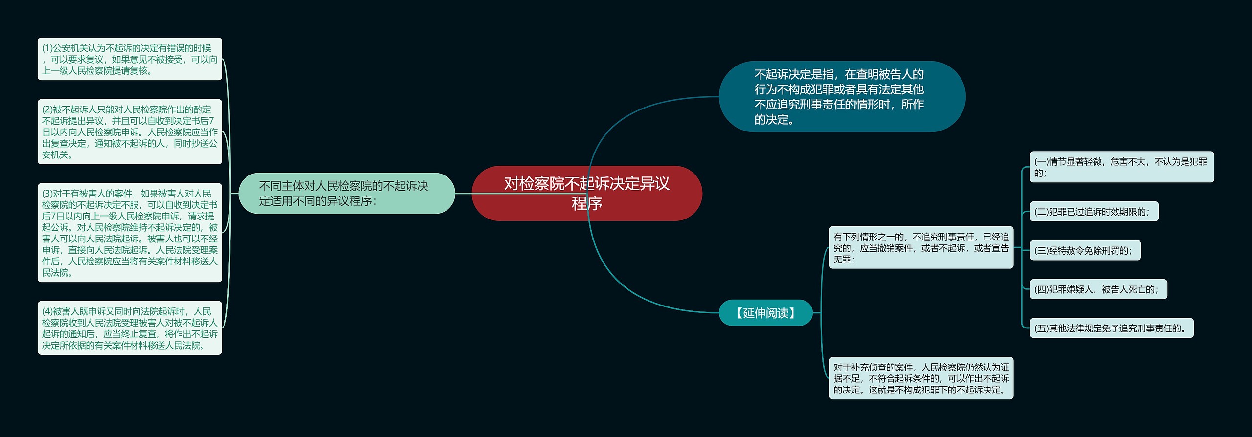 对检察院不起诉决定异议程序思维导图