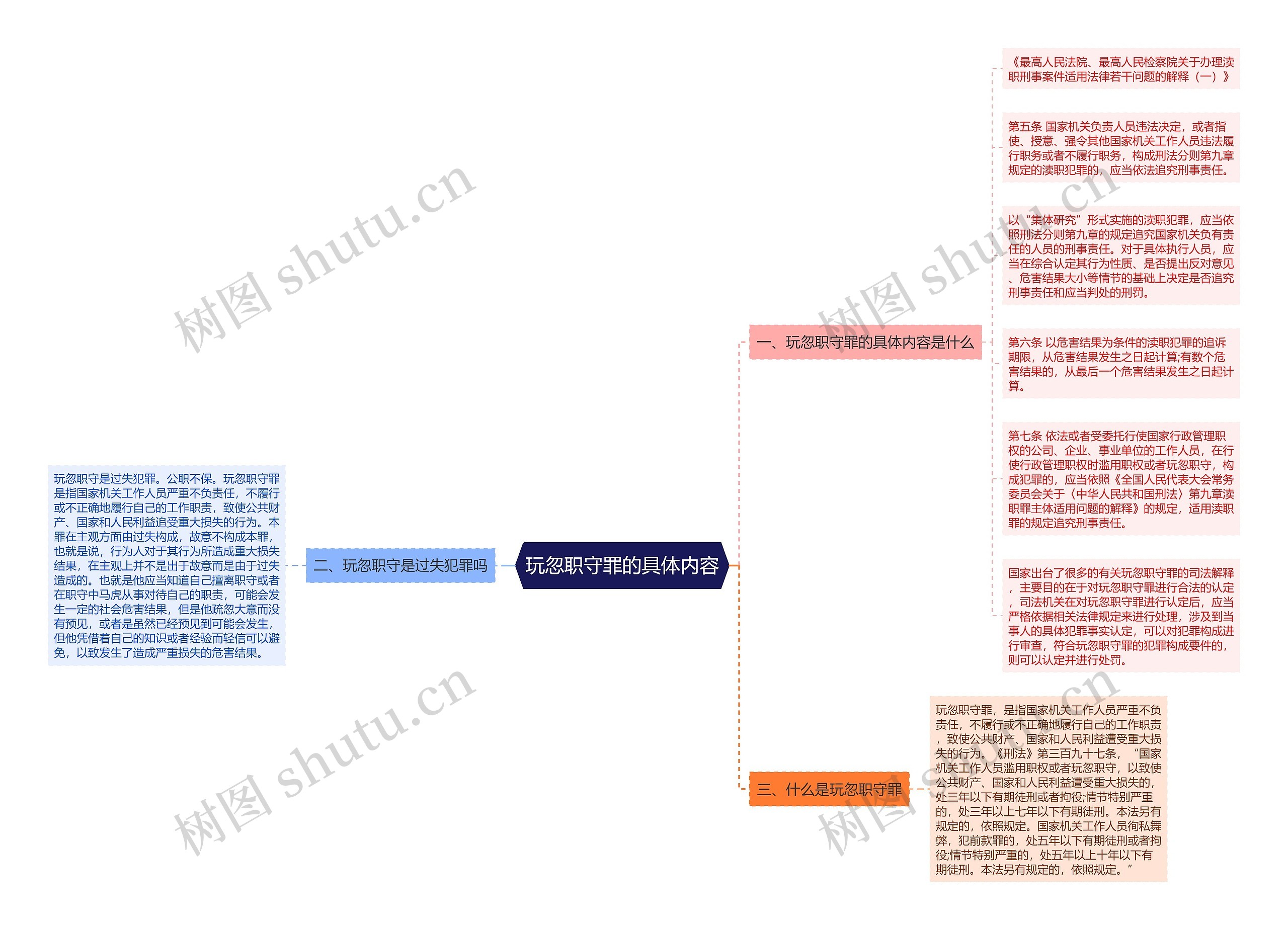 玩忽职守罪的具体内容思维导图