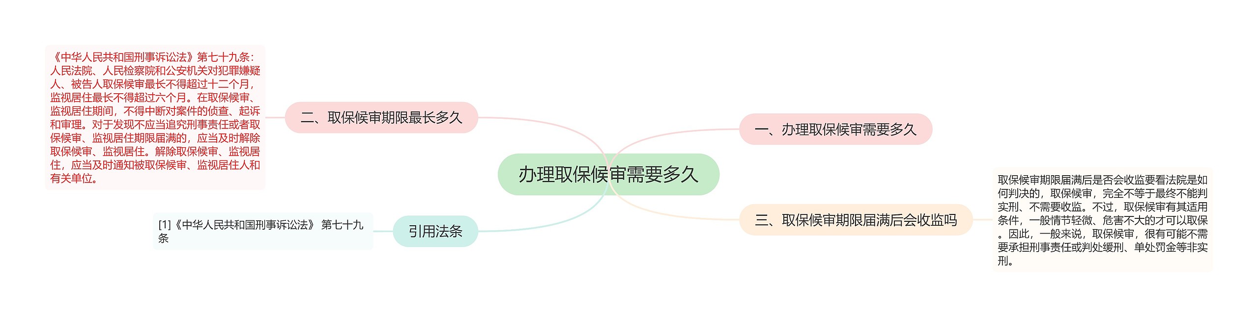 办理取保候审需要多久思维导图