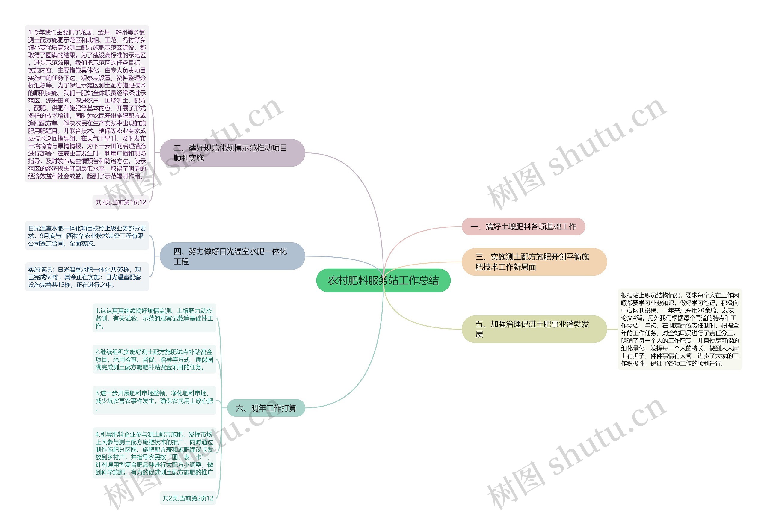 农村肥料服务站工作总结思维导图