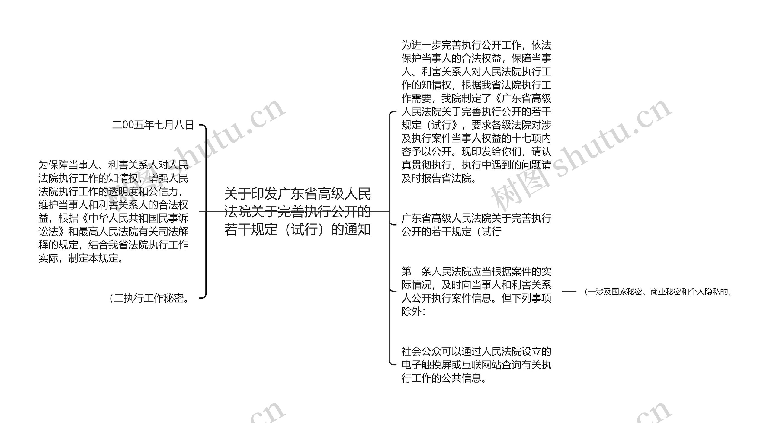 关于印发广东省高级人民法院关于完善执行公开的若干规定（试行）的通知思维导图