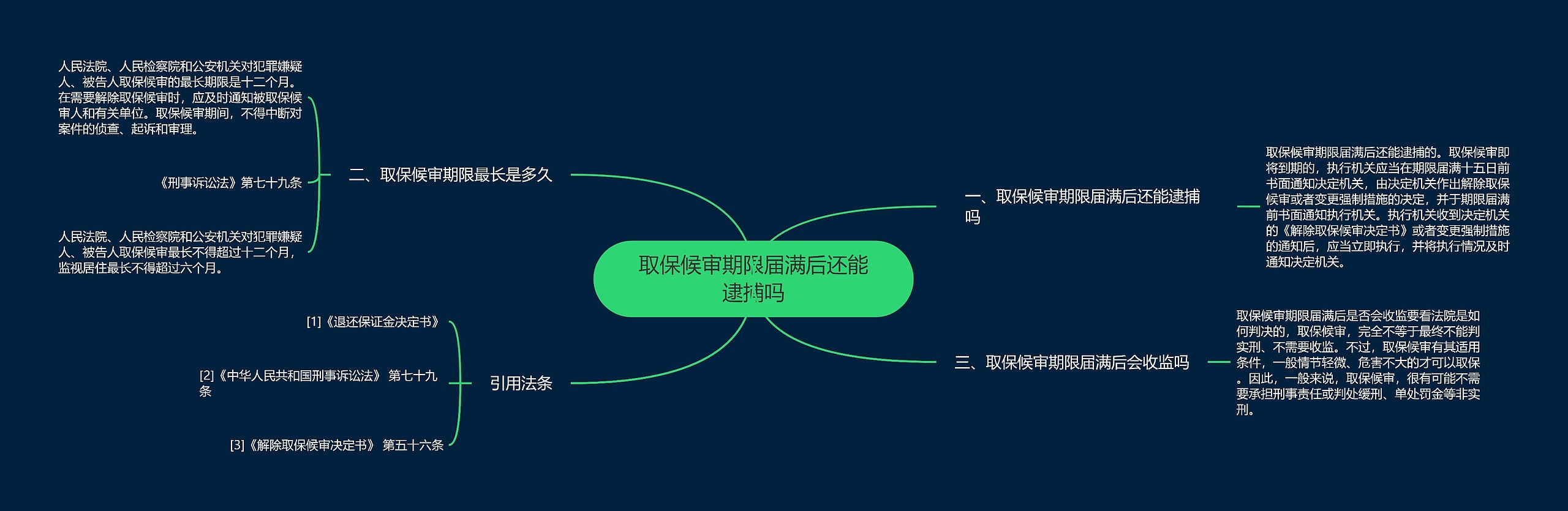 取保候审期限届满后还能逮捕吗思维导图