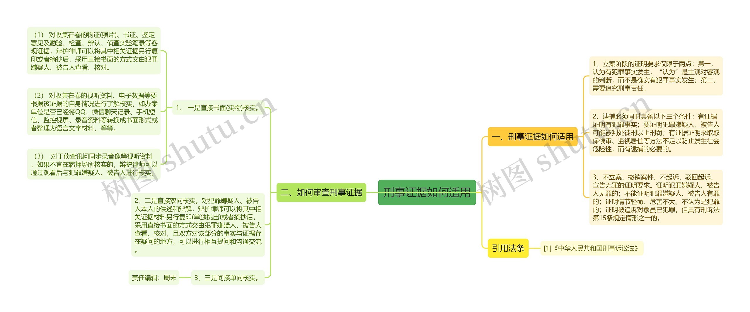 刑事证据如何适用思维导图