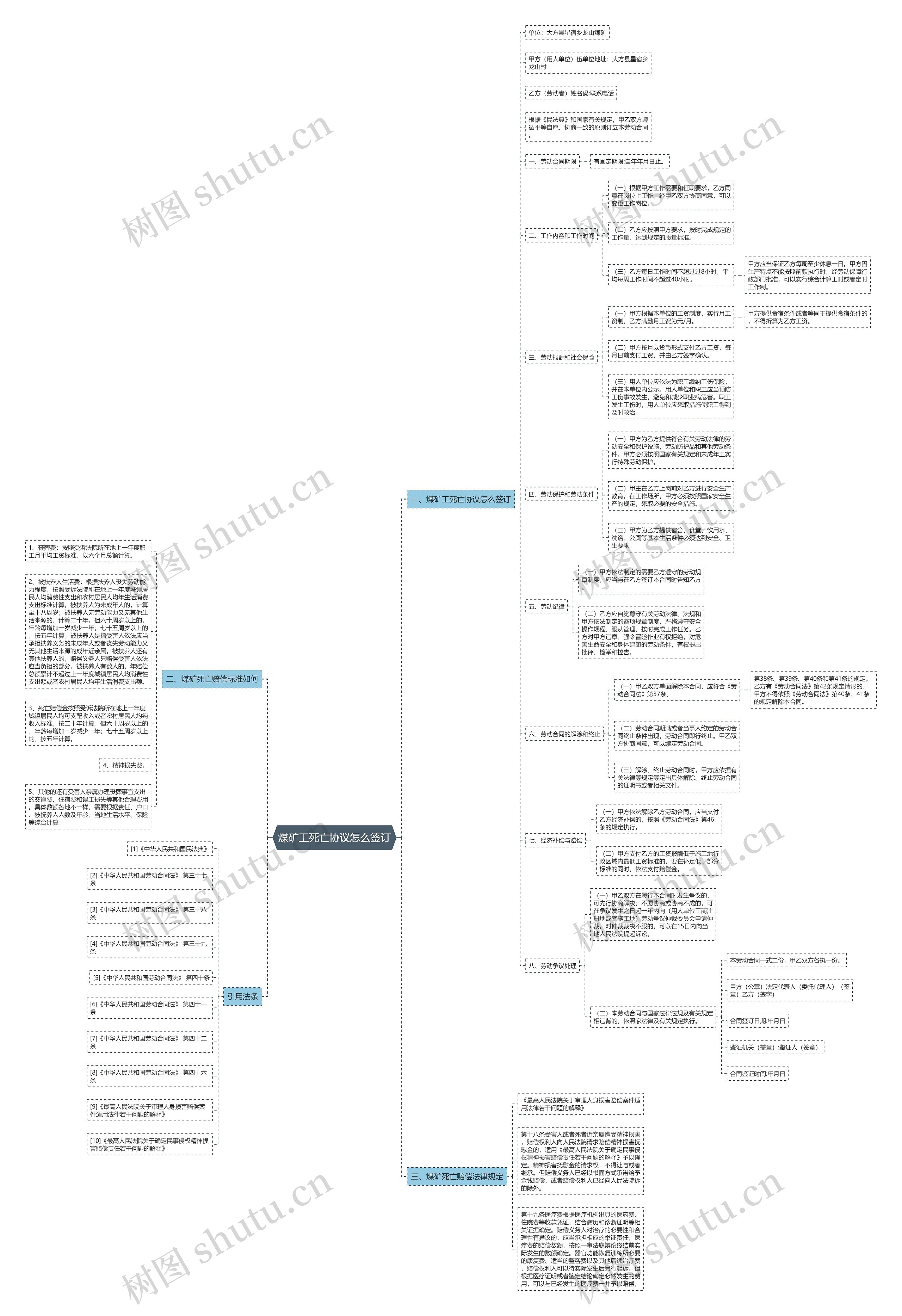 煤矿工死亡协议怎么签订思维导图