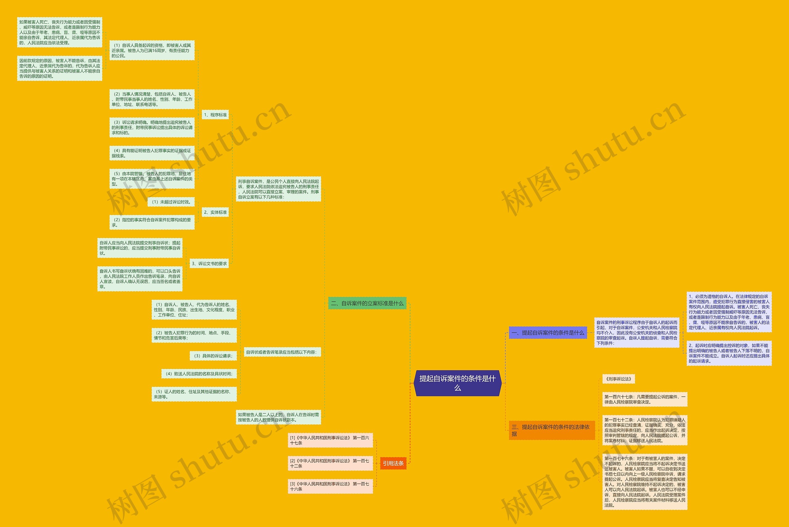 提起自诉案件的条件是什么思维导图