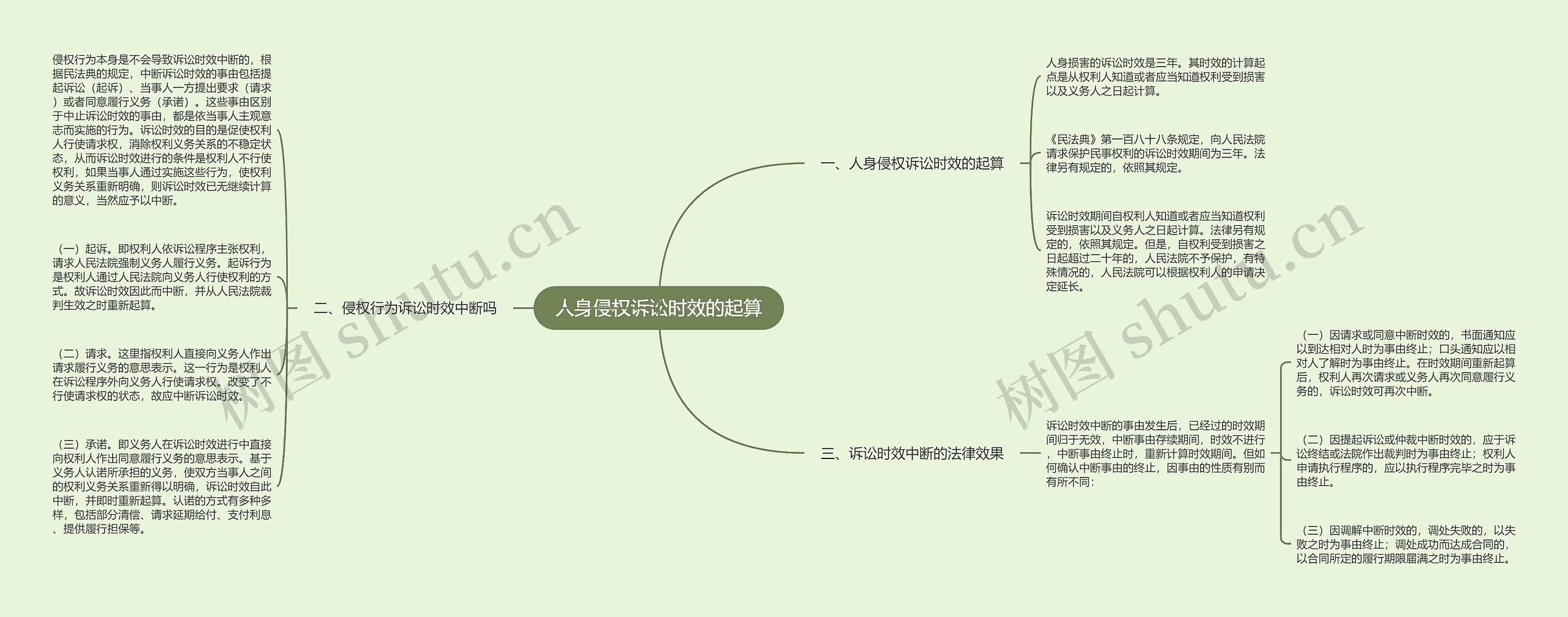 人身侵权诉讼时效的起算思维导图