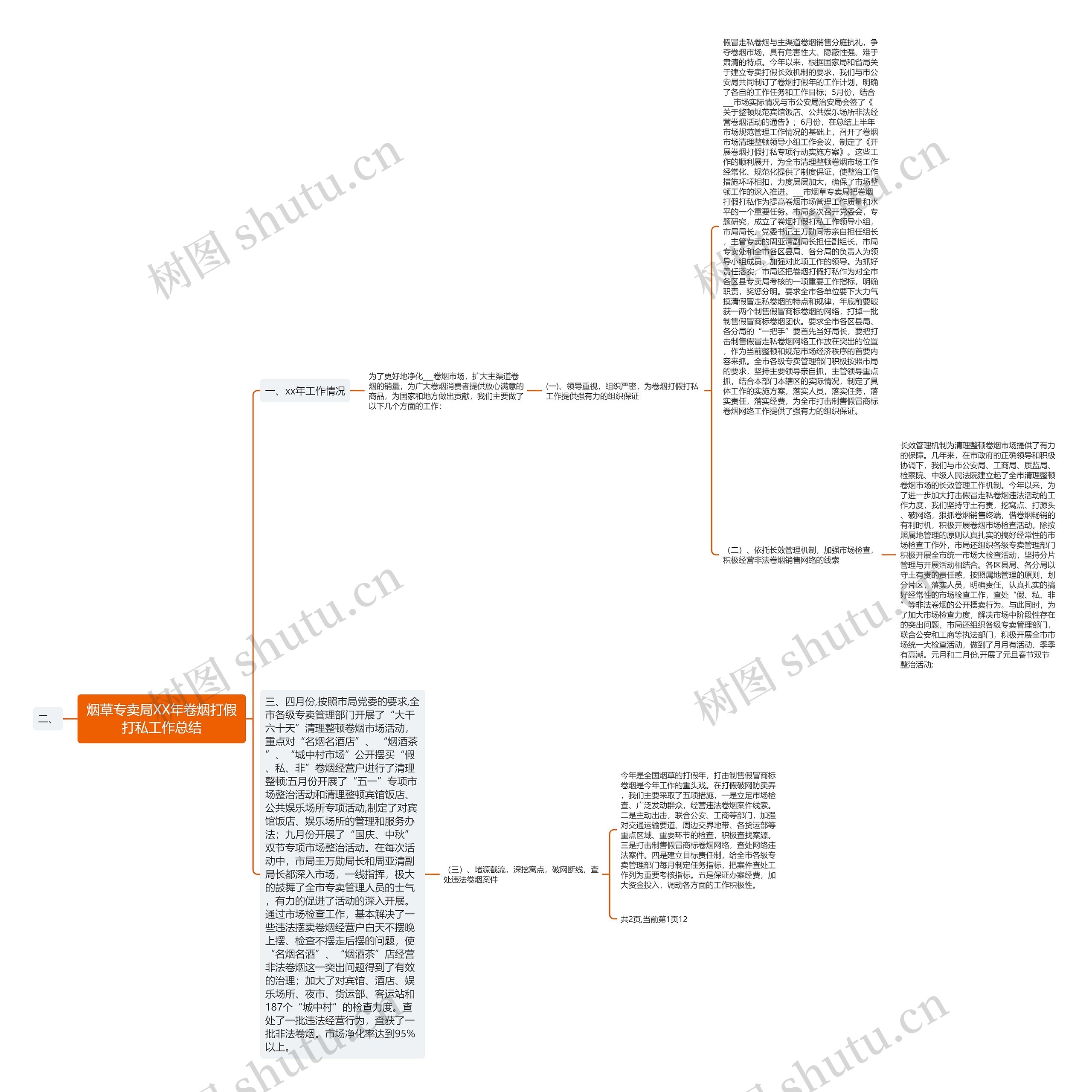 烟草专卖局XX年卷烟打假打私工作总结思维导图