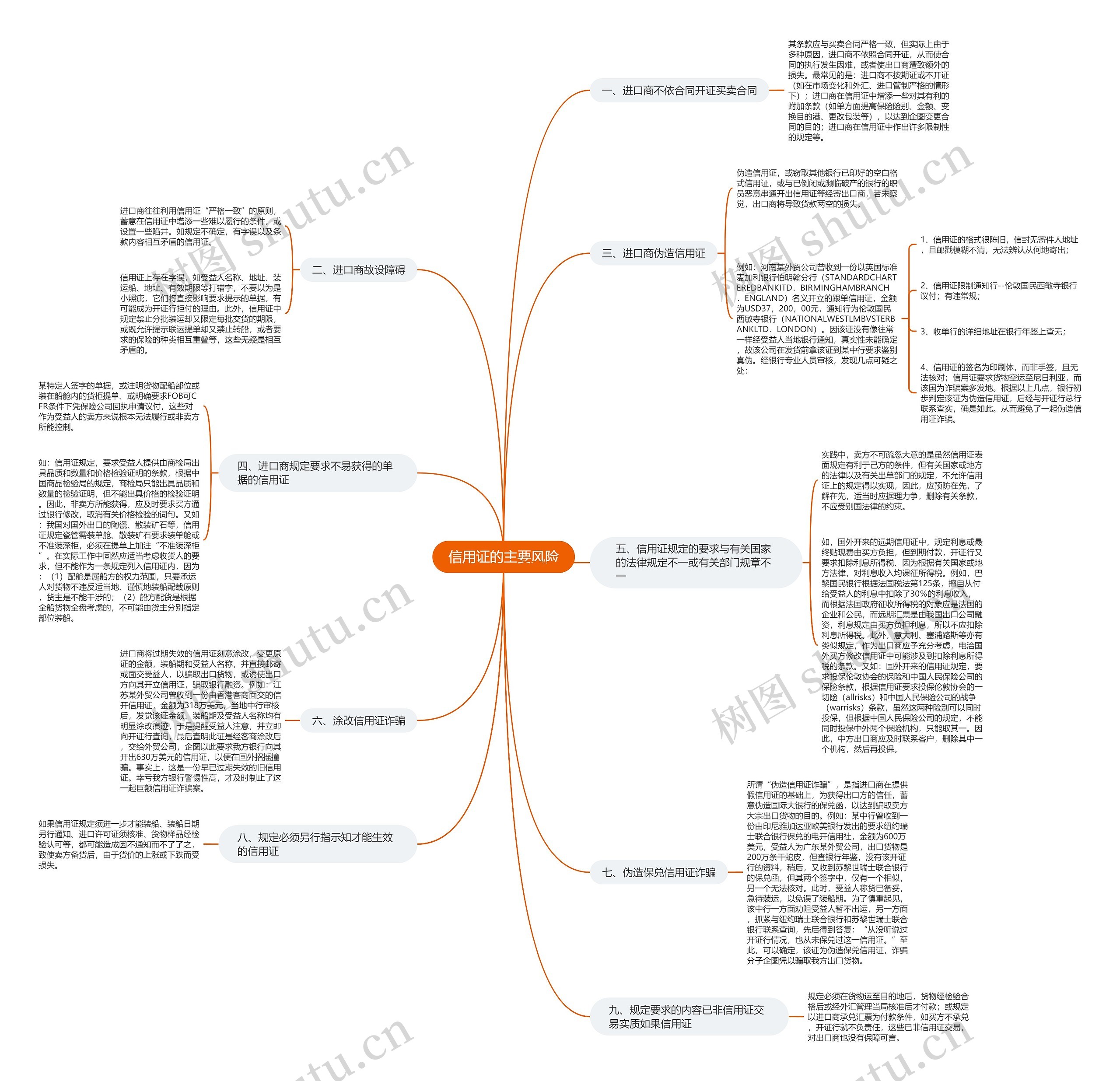 信用证的主要风险思维导图