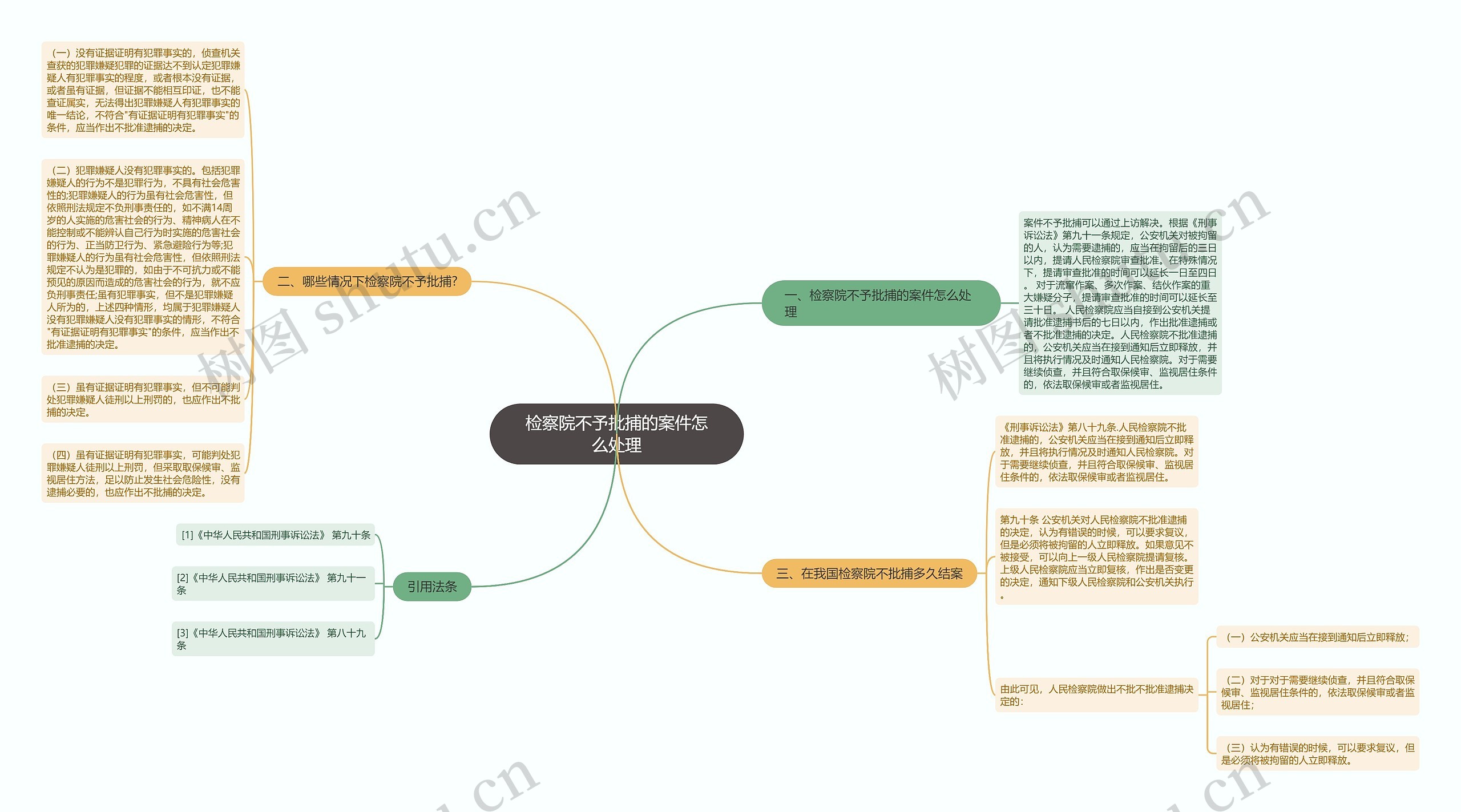 检察院不予批捕的案件怎么处理思维导图