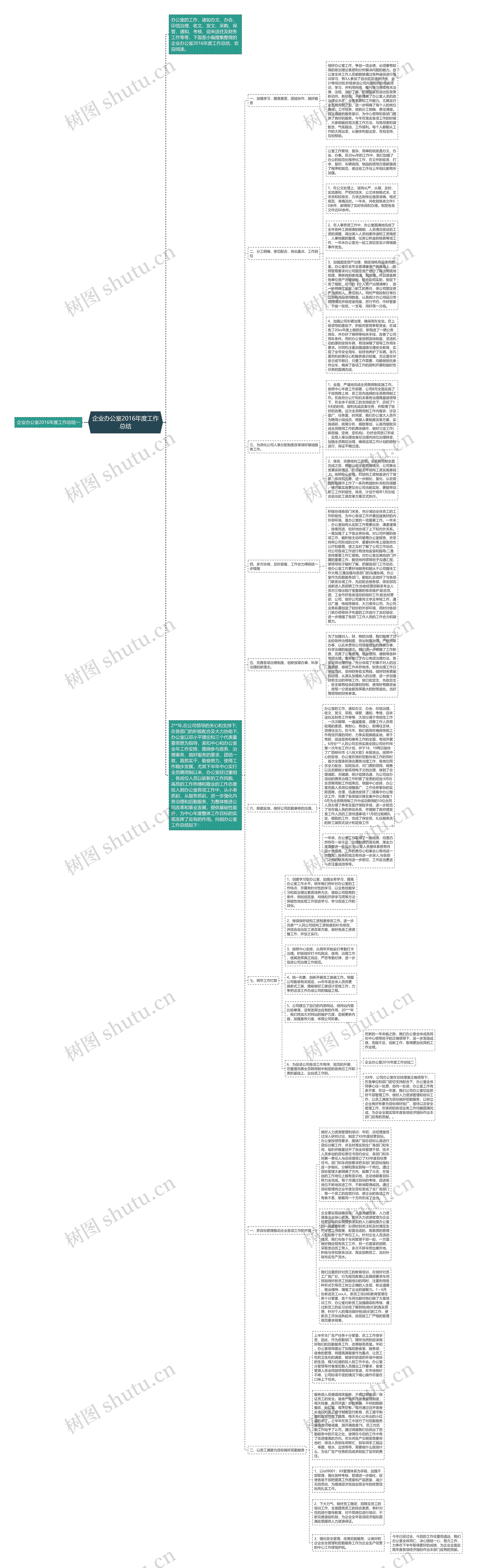 企业办公室2016年度工作总结思维导图