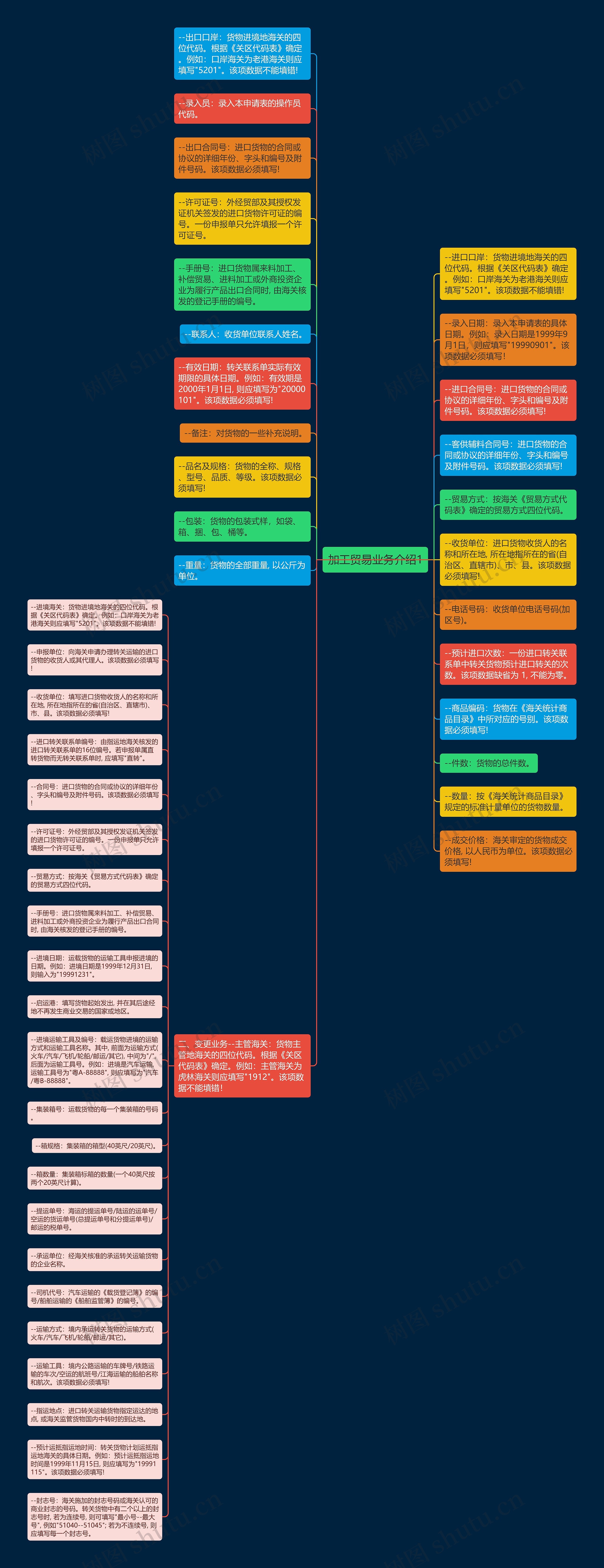 加工贸易业务介绍1思维导图高清图 加工贸易业务介绍1思维导图