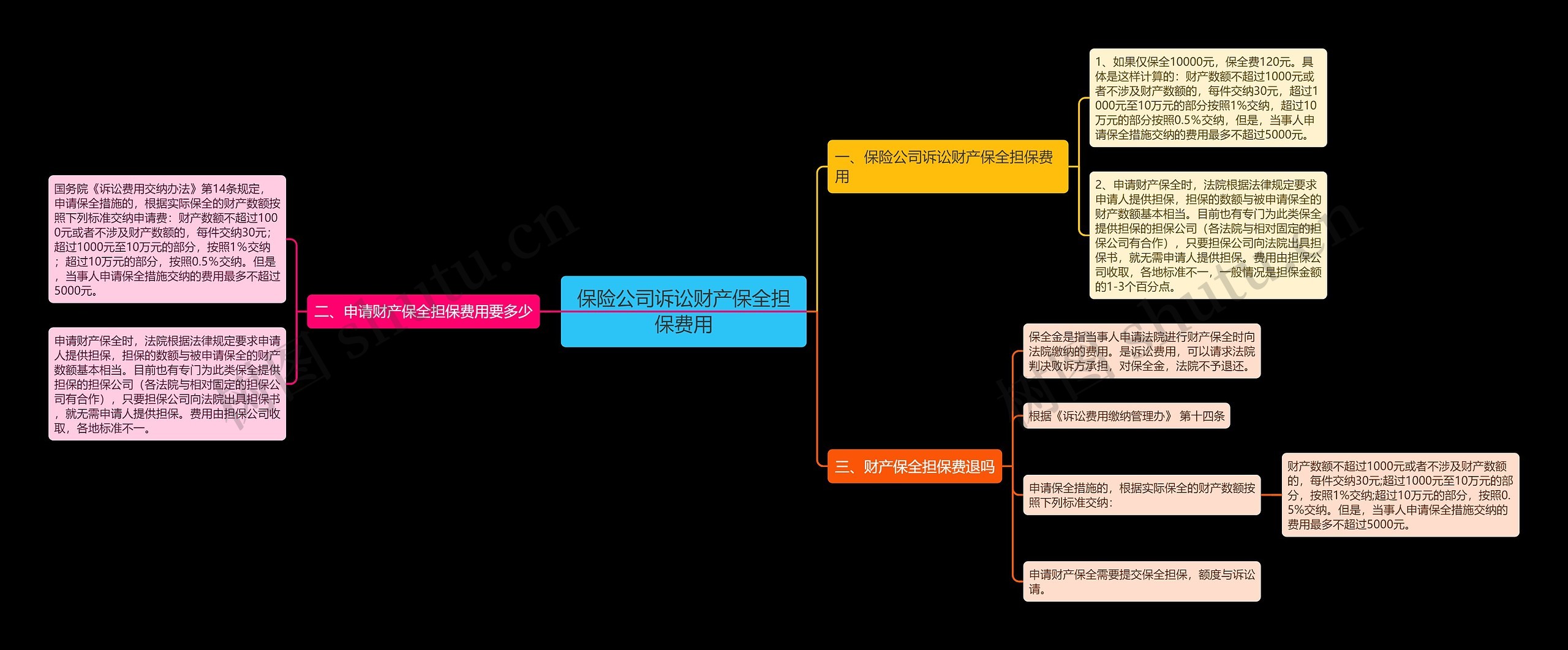 保险公司诉讼财产保全担保费用思维导图