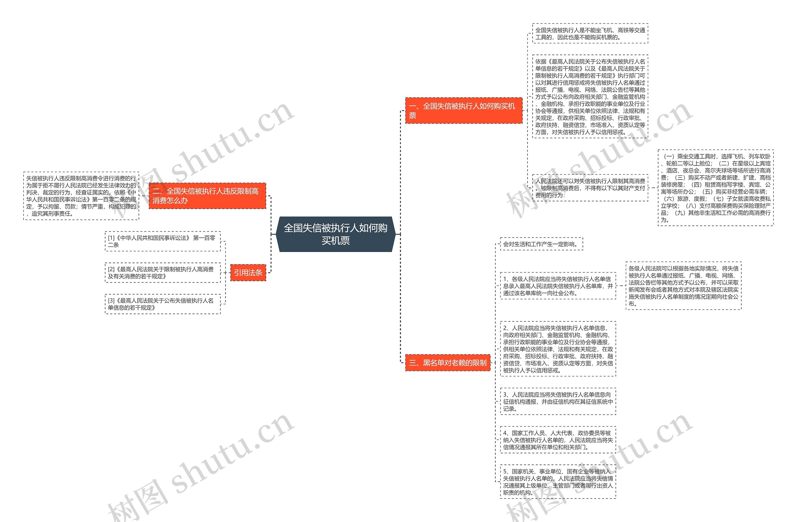 全国失信被执行人如何购买机票思维导图