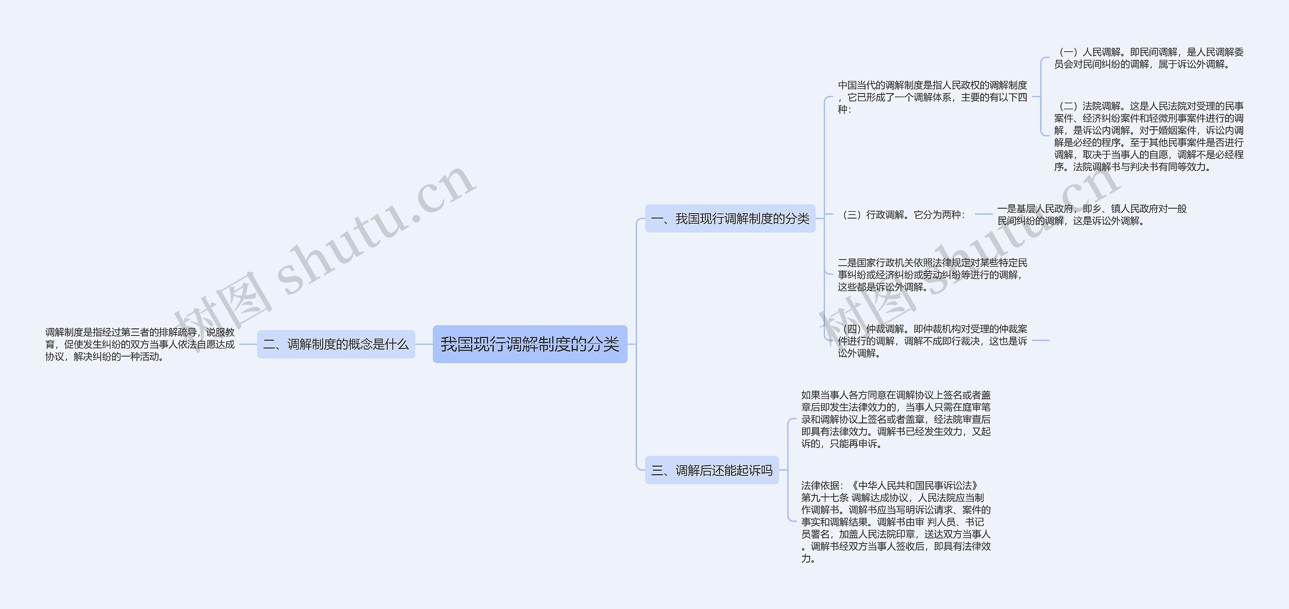 我国现行调解制度的分类思维导图