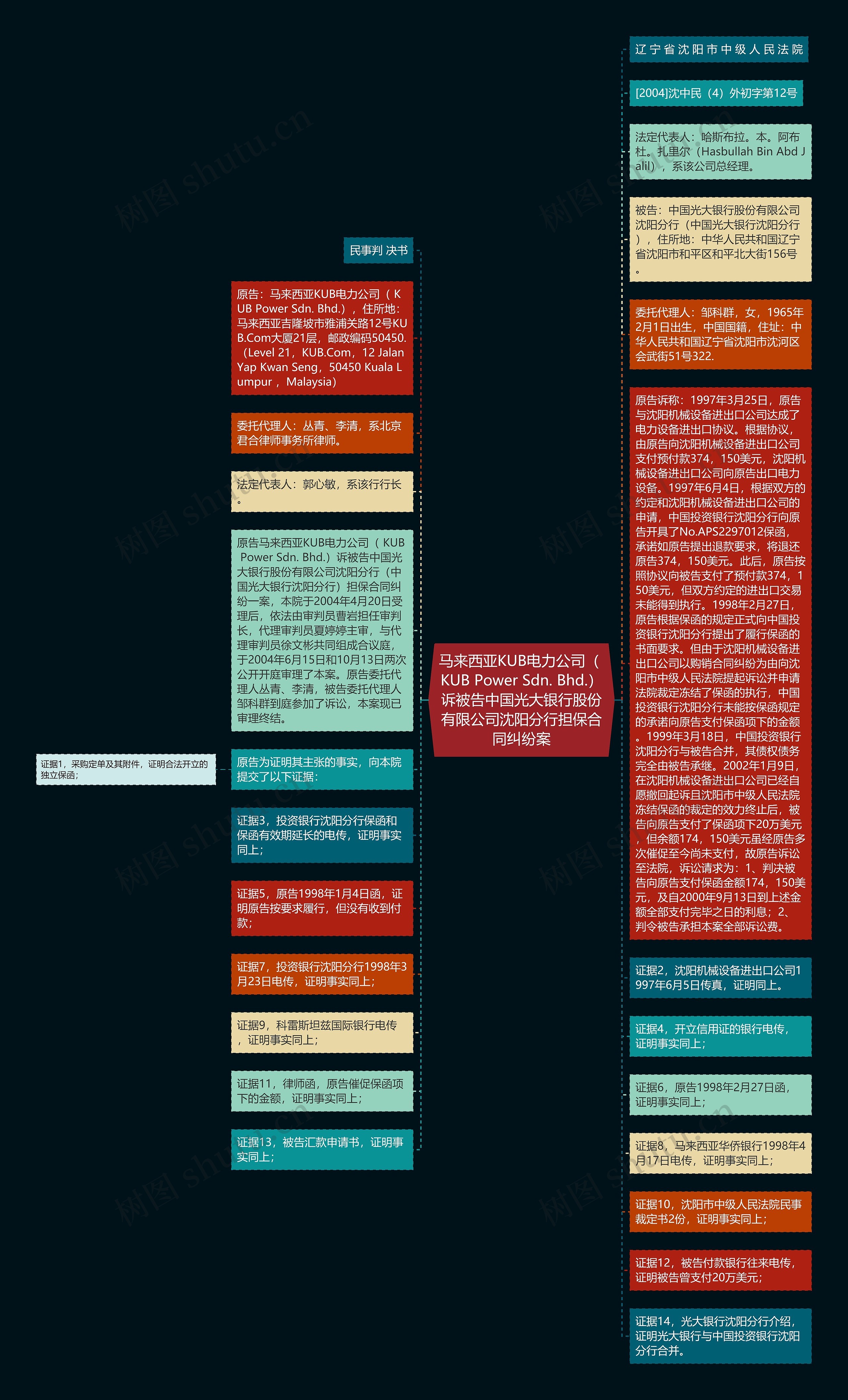 马来西亚KUB电力公司（ KUB Power Sdn. Bhd.）诉被告中国光大银行股份有限公司沈阳分行担保合同纠纷案思维导图