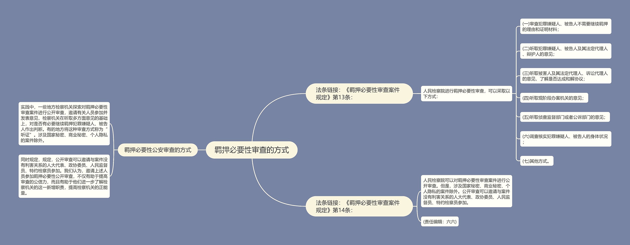 羁押必要性审查的方式思维导图