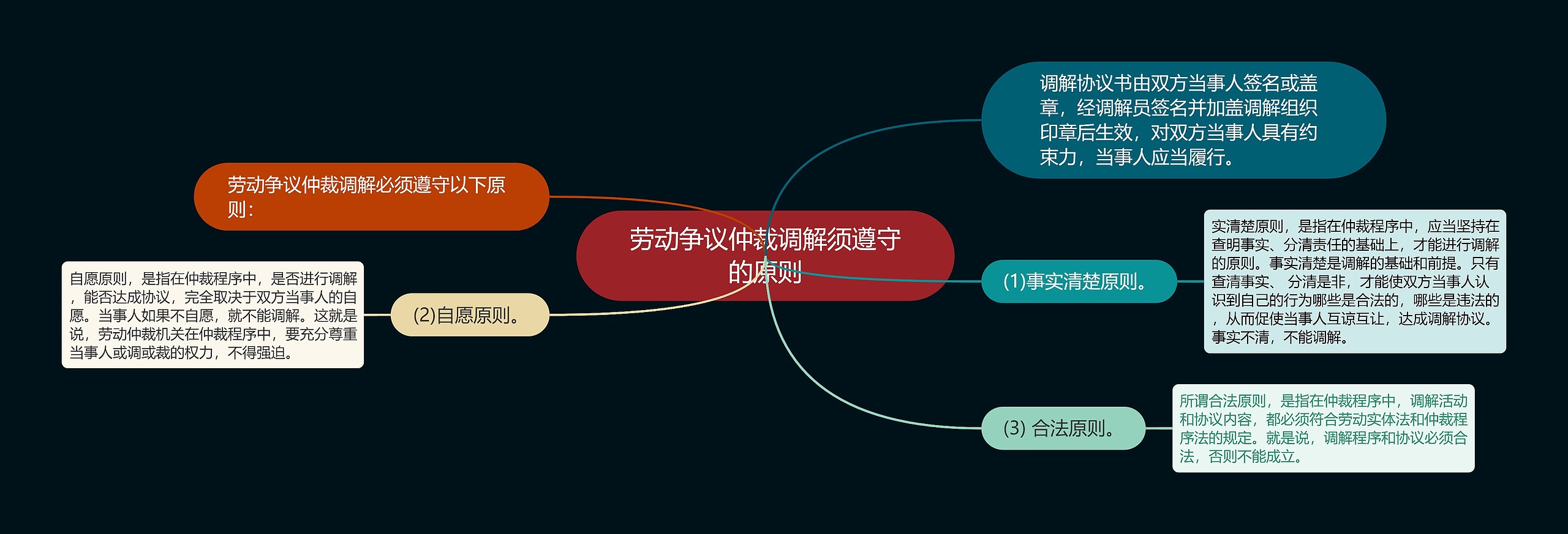 劳动争议仲裁调解须遵守的原则思维导图