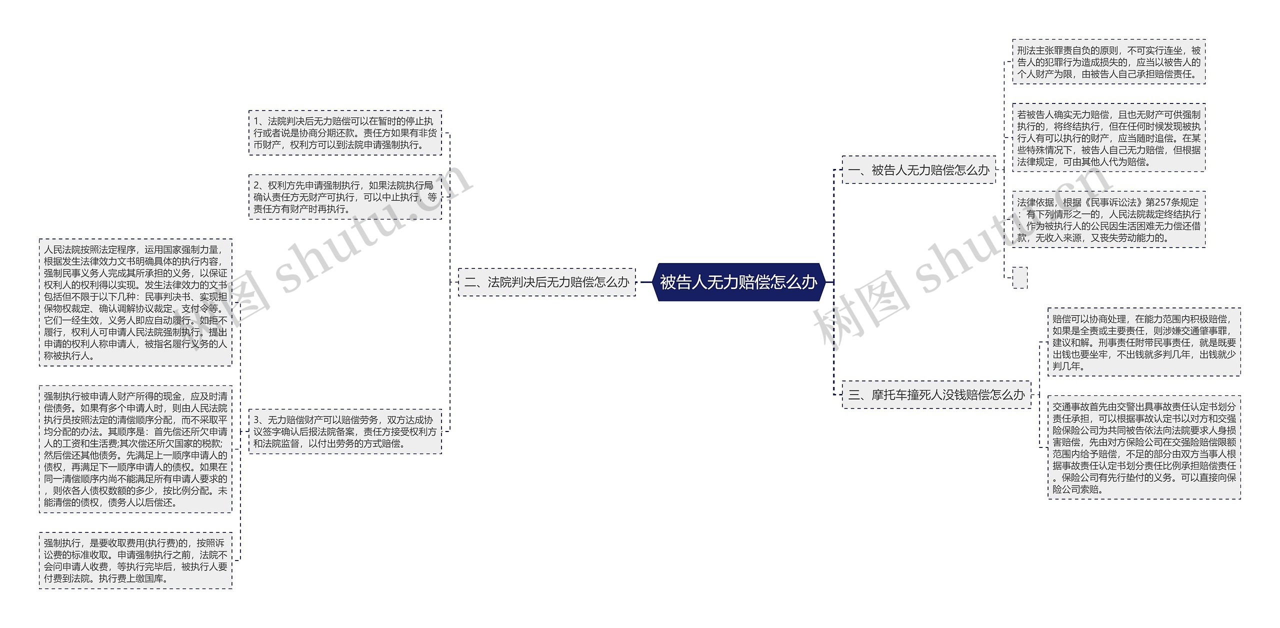 被告人无力赔偿怎么办思维导图