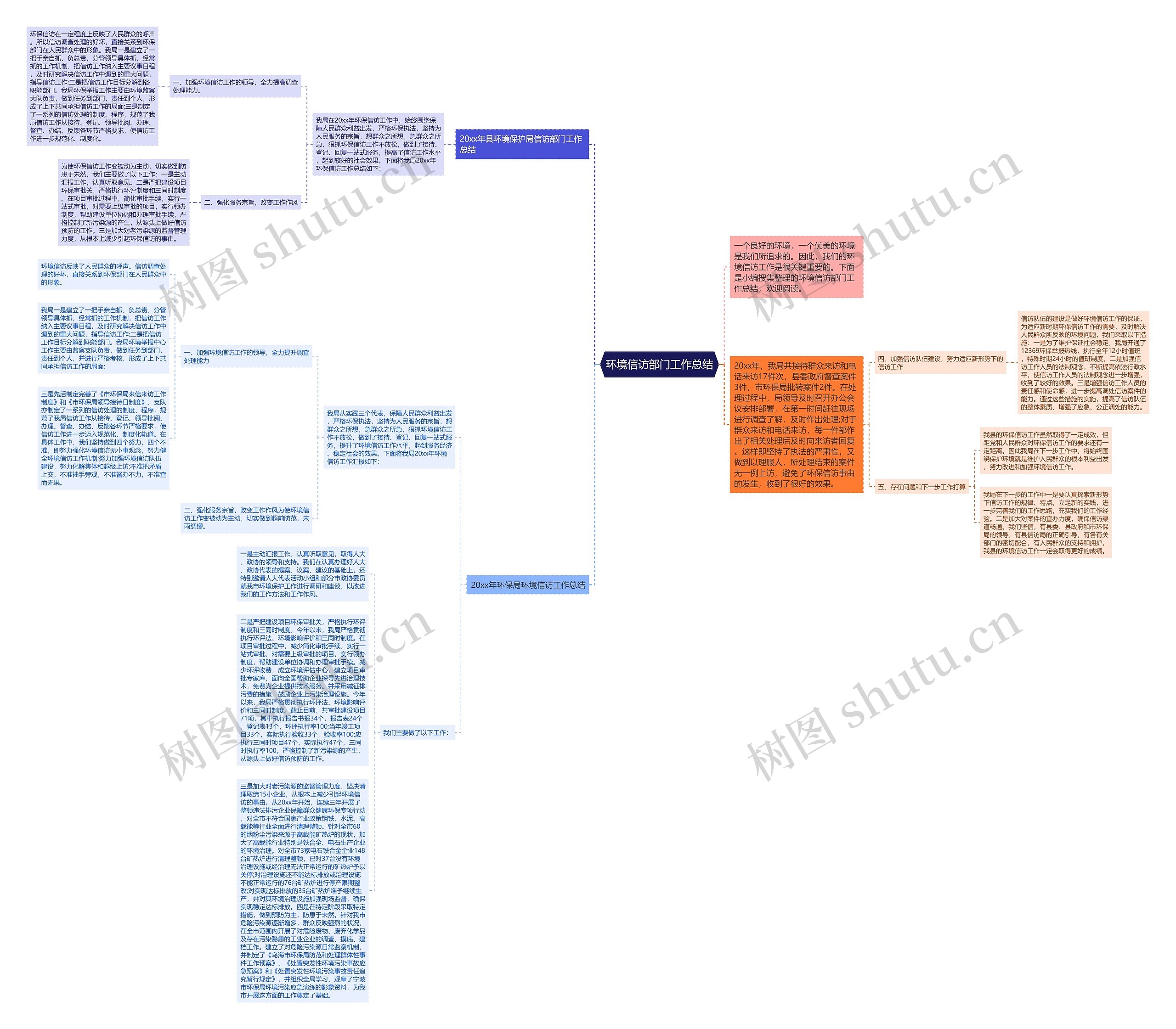 环境信访部门工作总结思维导图