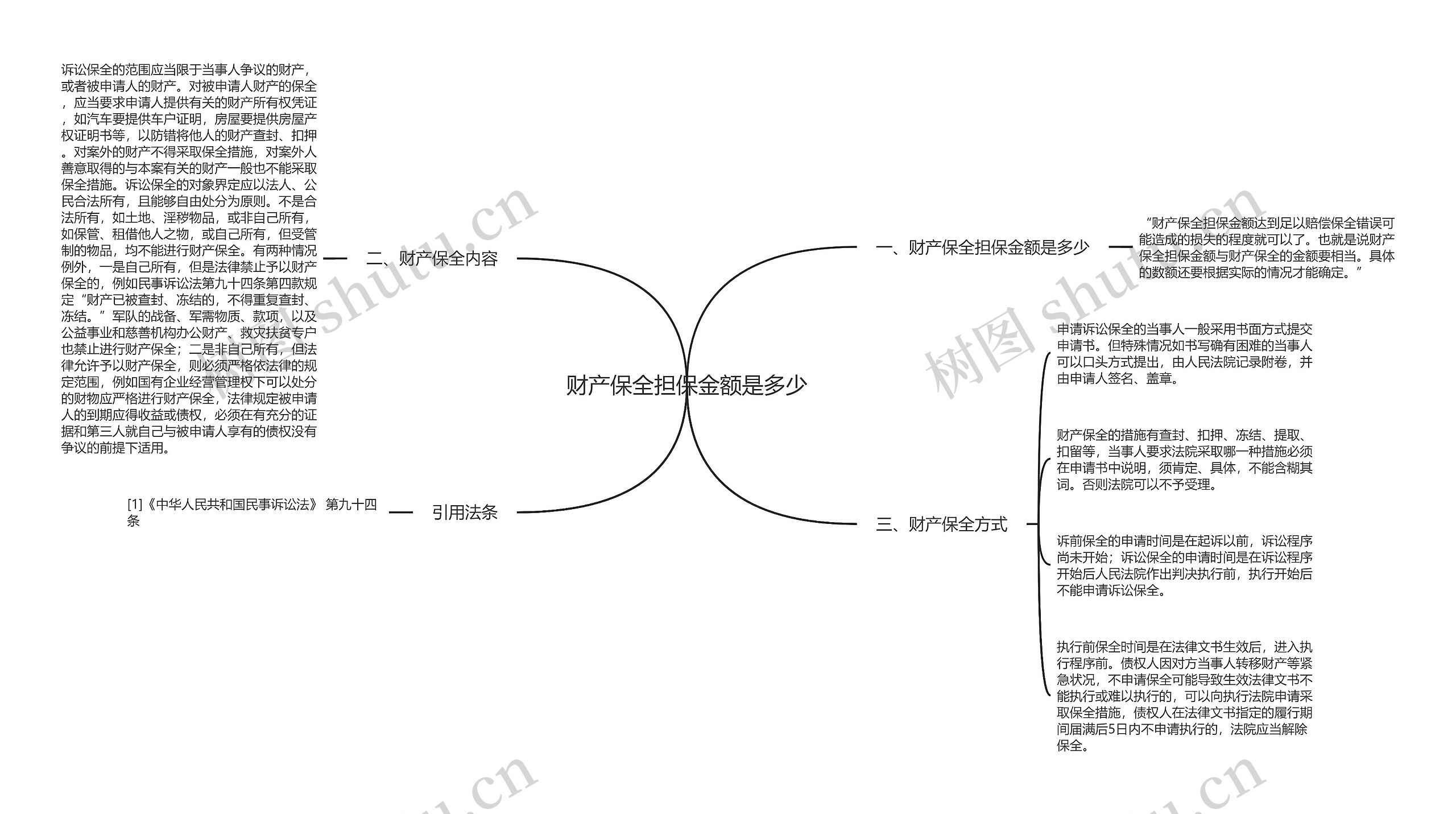 财产保全担保金额是多少思维导图