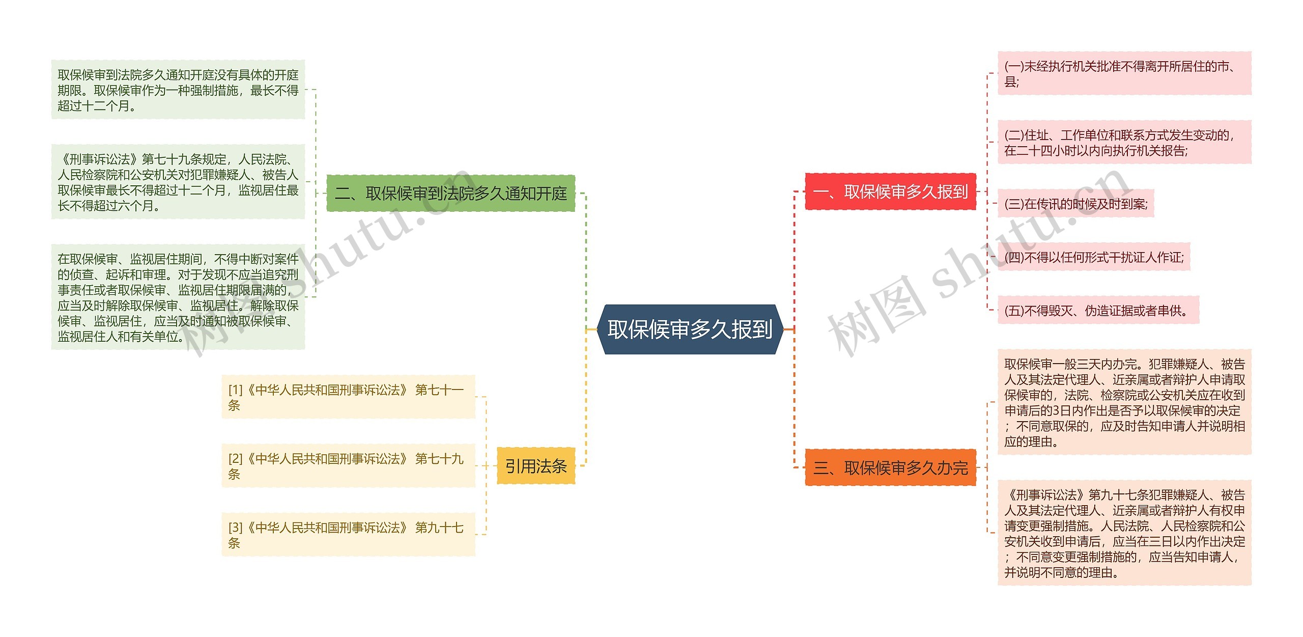 取保候审多久报到思维导图