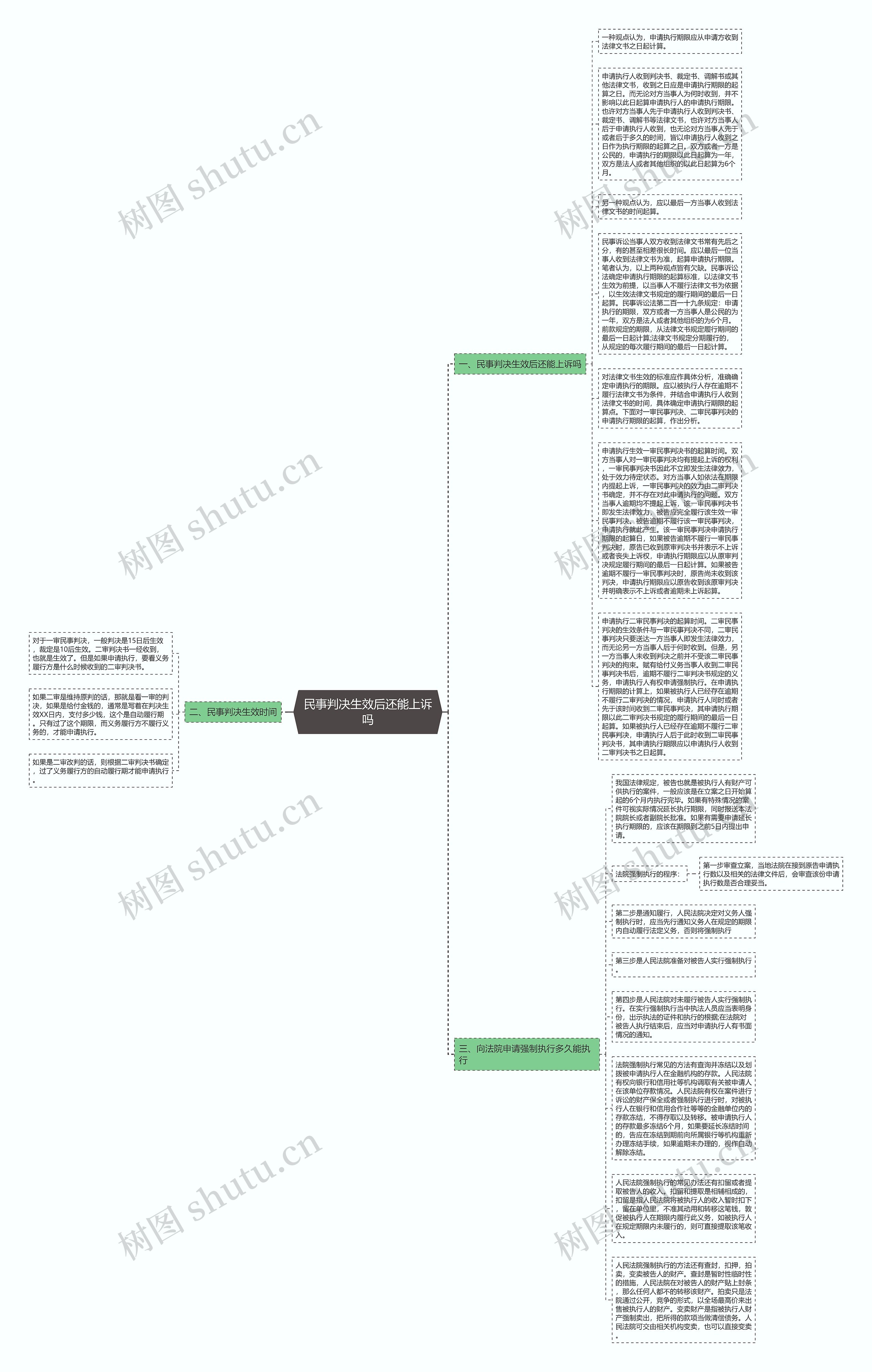 民事判决生效后还能上诉吗思维导图