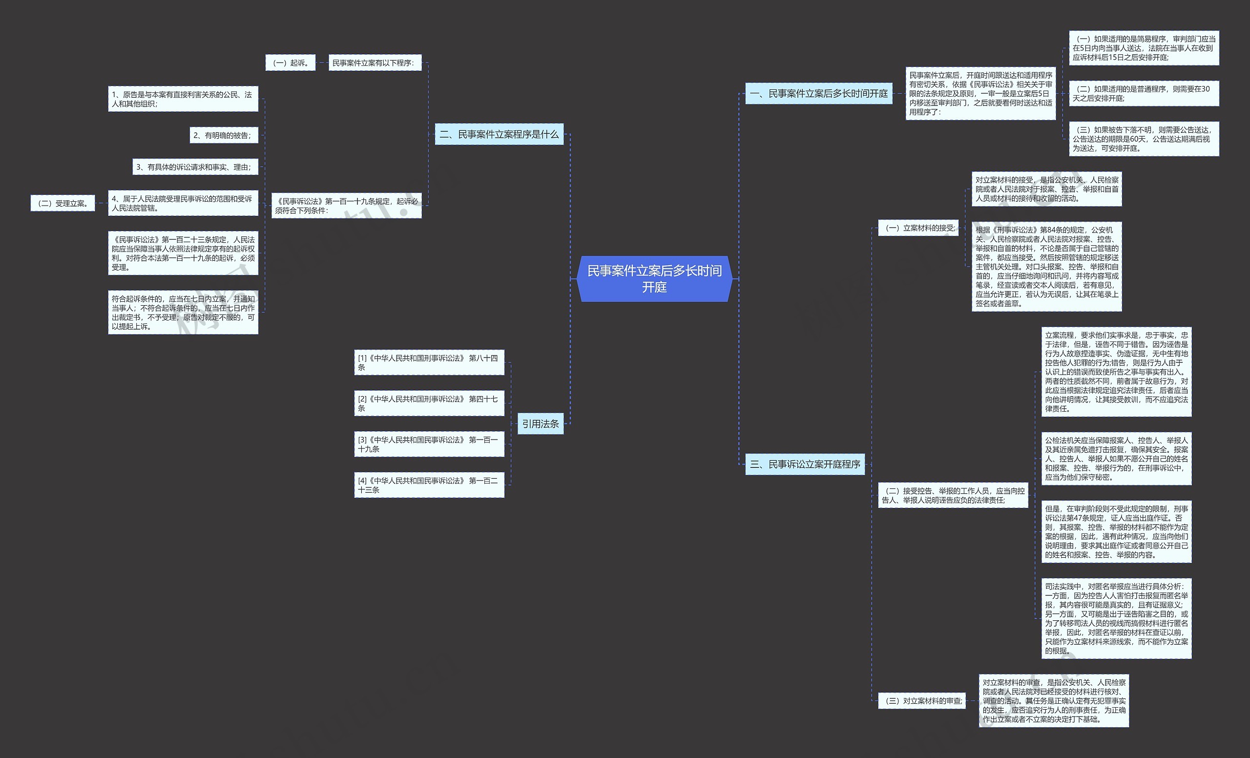 民事案件立案后多长时间开庭思维导图