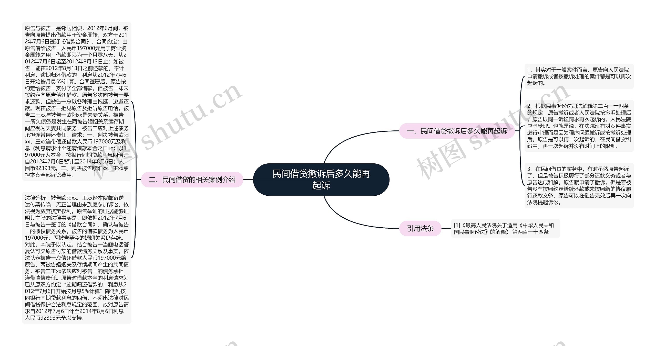 民间借贷撤诉后多久能再起诉思维导图