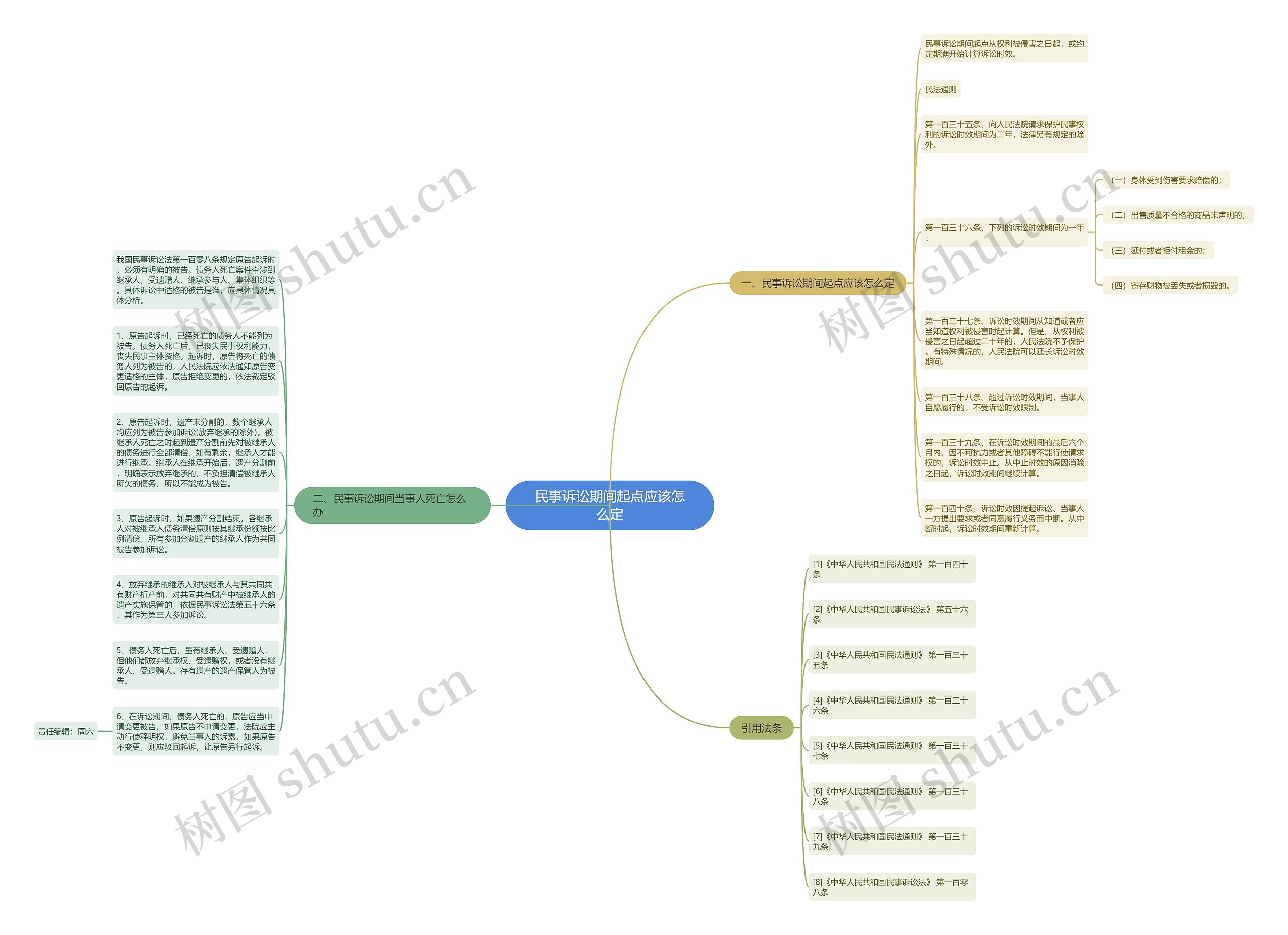 民事诉讼期间起点应该怎么定思维导图