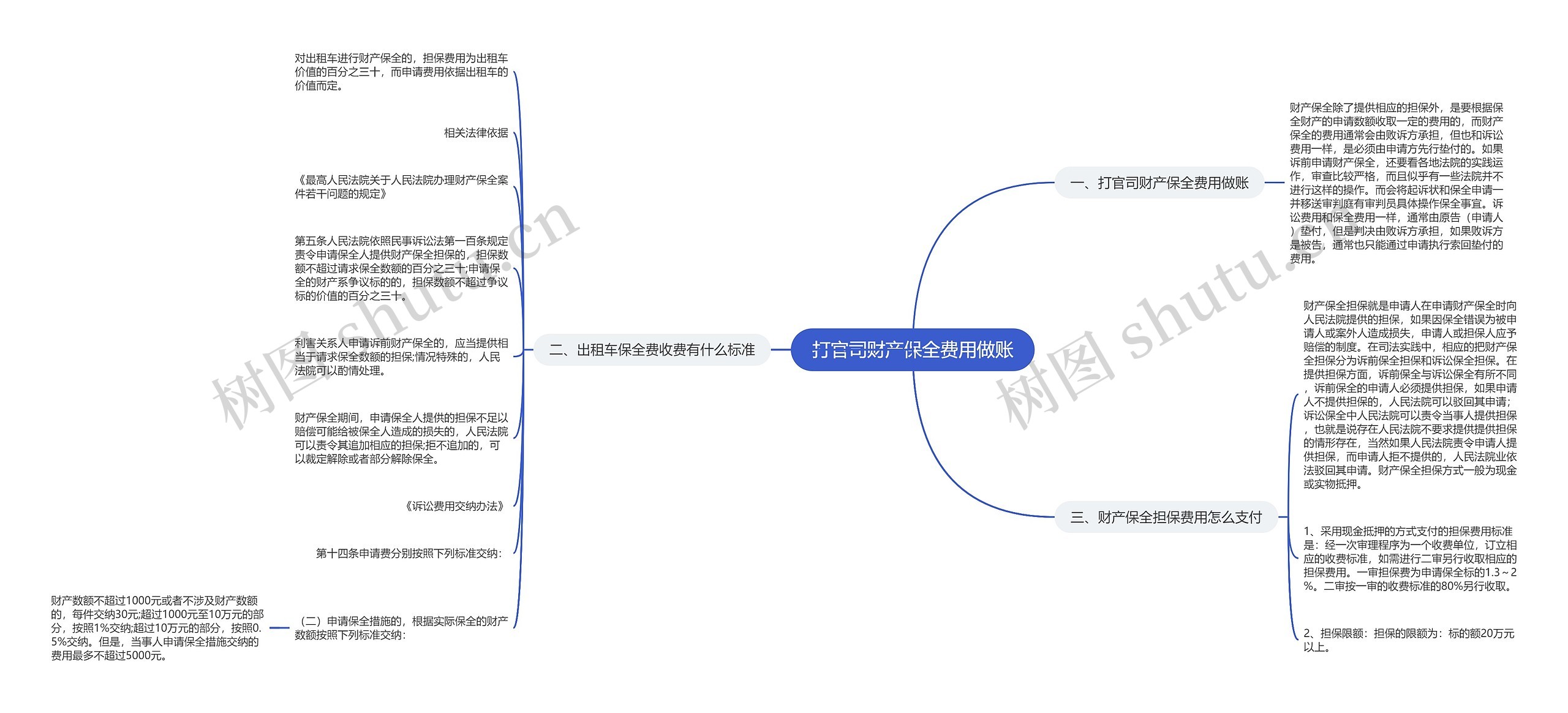 打官司财产保全费用做账