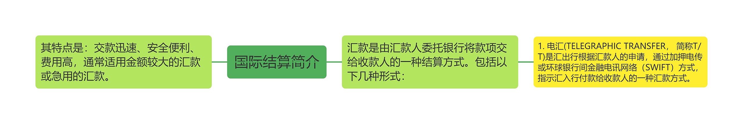 国际结算简介思维导图