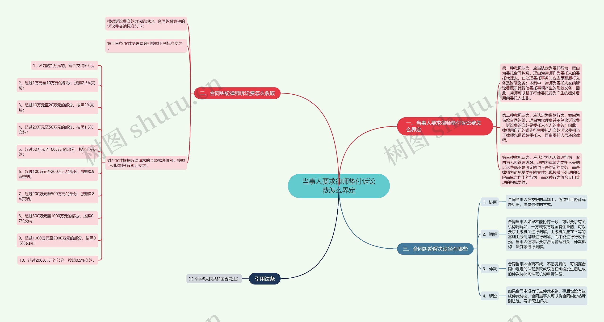 当事人要求律师垫付诉讼费怎么界定思维导图
