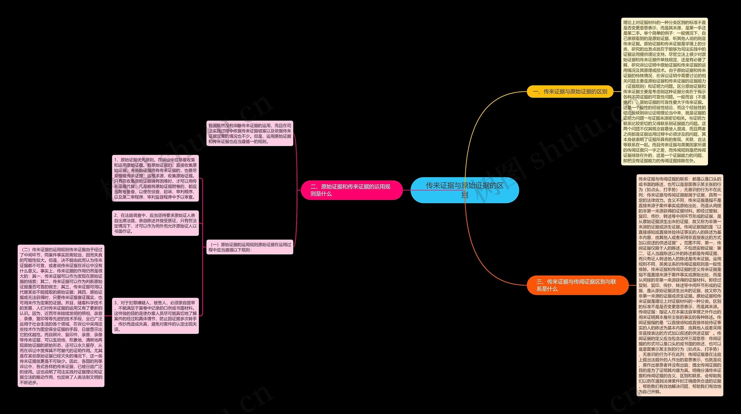 传来证据与原始证据的区别思维导图